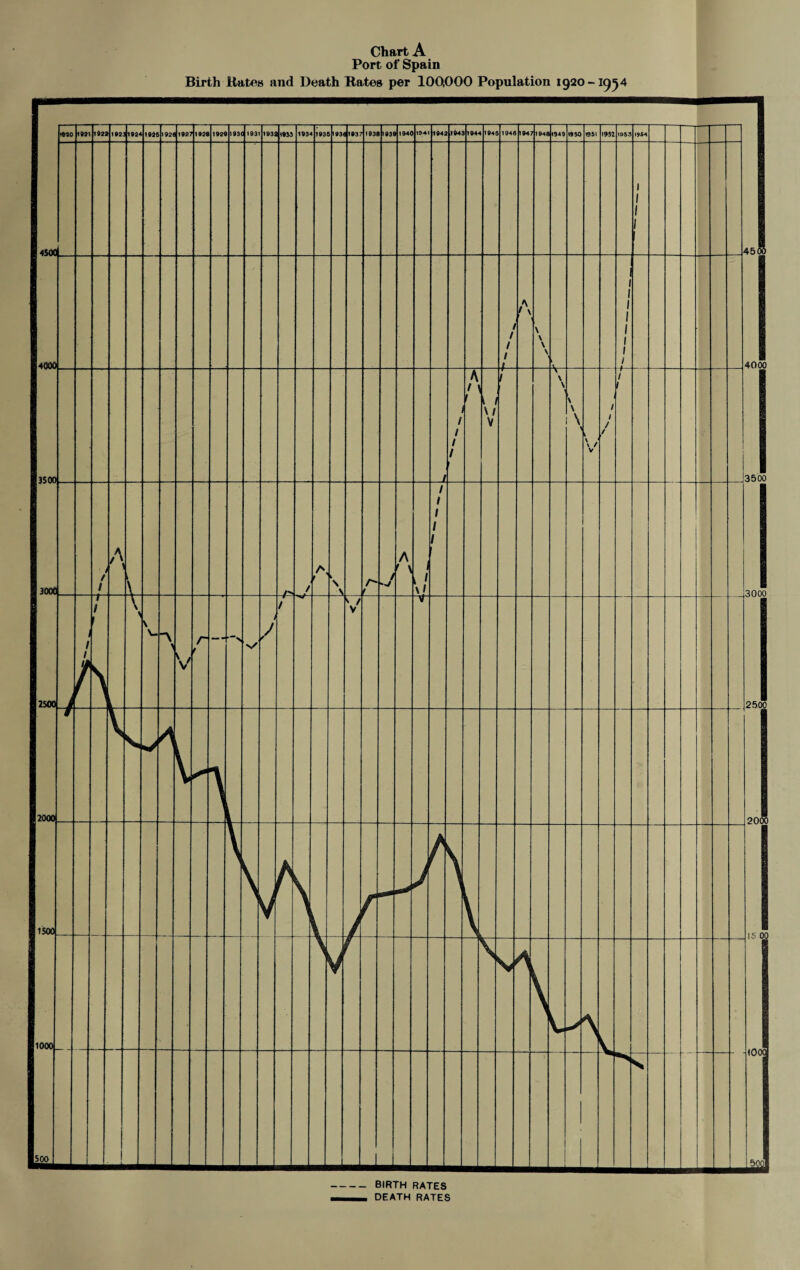 Chart A Port of Spain Birth Bates and Death Bates per 100,000 Population 1920 -1954
