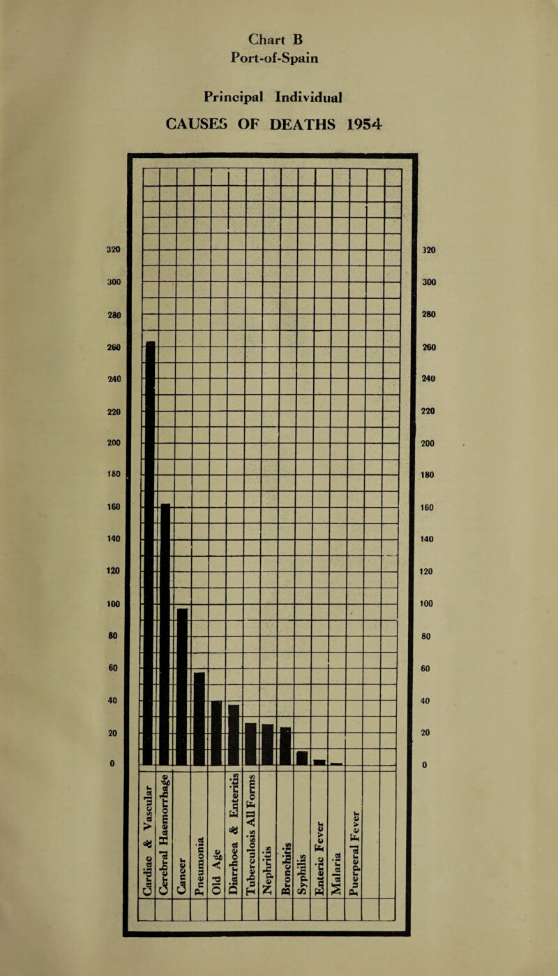 320 300 280 260 240 220 200 180 160 140 120 100 80 60 40 20 0 Chart B Port-of-Spain Principal Individual CAUSES OF DEATHS 1954