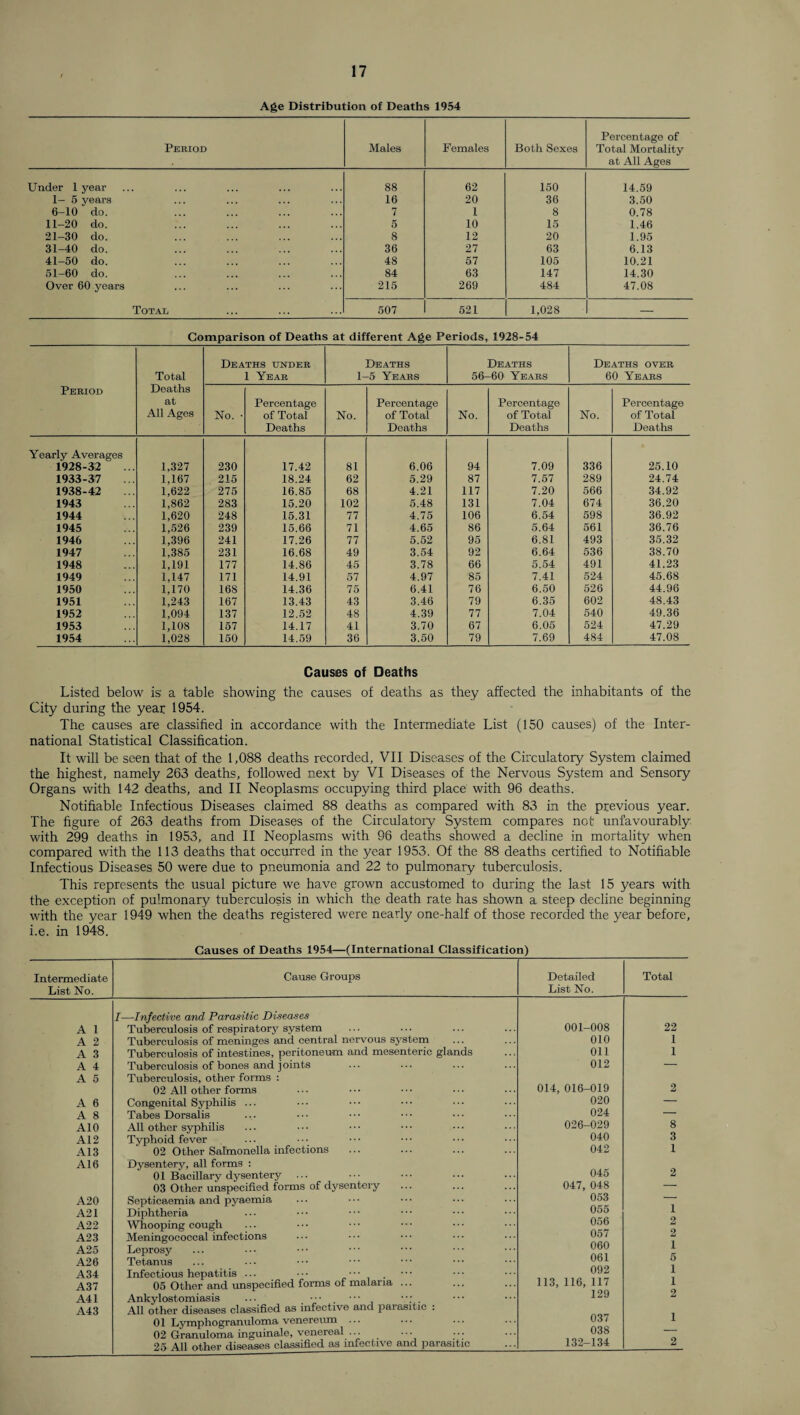 Age Distribution of Deaths 1954 Period Males Females Both Sexes Percentage of Total Mortality at All Ages Under 1 year 88 62 150 14.59 1- 5 years 16 20 36 3.50 6-10 do. 7 1 8 0.78 11-20 do. 5 10 15 1.46 21-30 do. 8 12 20 1.95 31-40 do. 36 27 63 6.13 41-50 do. 48 57 105 10.21 51-60 do. 84 63 147 14.30 Over 60 years 215 269 484 47.08 Total 507 521 1,028 — Comparison of Deaths at different Age Periods, 1928-54 Total Deaths under 1 Year Deaths 1-5 Years 56- Deaths -60 Years Deaths over 60 Years Period Deaths at All Ages No. • Percentage of Total Deaths No. Percentage of Total Deaths No. Percentage of Total Deaths No. Percentage of Total Deaths Yearly Averages 1928-32 1,327 230 17.42 81 6.06 94 7.09 336 25.10 1933-37 1,167 215 18.24 62 5.29 87 7.57 289 24.74 1938-42 1,622 275 16.85 68 4.21 117 7.20 566 34.92 1943 1,862 283 15.20 102 5.48 131 7.04 674 36.20 1944 1,620 248 15.31 77 4.75 106 6.54 598 36.92 1945 1,526 239 15.66 71 4.65 86 5.64 561 36.76 1946 1,396 241 17.26 77 5.52 95 6.81 493 35.32 1947 1,385 231 16.68 49 3.54 92 6.64 536 38.70 1948 1,191 177 14.86 45 3.78 66 5.54 491 41.23 1949 1,147 171 14.91 57 4.97 85 7.41 524 45.68 1950 1,170 168 14.36 75 6.41 76 6.50 526 44.96 1951 1,243 167 13.43 43 3.46 79 6.35 602 48.43 1952 1,004 137 12.52 48 4.39 77 7.04 540 49.36 1953 1,108 157 14.17 41 3.70 67 6.05 524 47.29 1954 1,028 150 14.59 36 3.50 79 7.69 484 47.08 Causes of Deaths Listed below is a table showing the causes of deaths as they affected the inhabitants of the City during the year 1954. The causes are classified in accordance with the Intermediate List (150 causes) of the Inter¬ national Statistical Classification. It will be seen that of the 1,088 deaths recorded, VII Diseases of the Circulatory System claimed the highest, namely 263 deaths, followed next by VI Diseases of the Nervous System and Sensory Organs with 142 deaths, and II Neoplasms occupying third place with 96 deaths. Notifiable Infectious Diseases claimed 88 deaths as compared with 83 in the previous year. The figure of 263 deaths from Diseases of the Circulatory System compares not unfavourably with 299 deaths in 1953, and II Neoplasms with 96 deaths showed a decline in mortality when compared with the 113 deaths that occurred in the year 1953. Of the 88 deaths certified to Notifiable Infectious Diseases 50 were due to pneumonia and 22 to pulmonary tuberculosis. This represents the usual picture we have, grown accustomed to during the last 15 years with the exception of pulmonary tuberculosis in which the death rate has shown a steep decline beginning with the year 1949 when the deaths registered were nearly one-half of those recorded the year before, i.e. in 1948. Causes of Deaths 1954—(International Classification) Intermediate List No. Cause Groups Detailed List No. Total I—Infective and Parasitic Diseases A 1 Tuberculosis of respiratory system 001-008 22 A 2 Tuberculosis of meninges and central nervous system 010 i A 3 Tuberculosis of intestines, peritoneum and mesenteric glands Oil i A 4 Tuberculosis of bones and j oints 012 — A 5 Tuberculosis, other forms : 02 All other forms 014, 016-019 2 A 6 Congenital Syphilis ... 020 — A 8 Tabes Dorsalis 024 — A10 All other syphilis 026-029 8 A12 Typhoid fever 040 3 A13 02 Other Salmonella infections 042 1 A16 Dysentery, all forms : 01 Bacillary dysentery 045 2 03 Other unspecified forms of dysentery 047, 048 — A20 Septicaemia and pyaemia 053 — A21 Diphtheria 055 1 A22 Whooping cough 056 2 A23 Meningococcal infections 05 / 2 A25 Leprosy 060 1 A26 Tetanus 061 o A34 Infectious hepatitis ... • • • • • • . 092 1 A37 05 Other and unspecified forms of malaria ... 113, 116, 117 i A41 Ankylostomiasis ... ••• ••• , . 129 2 A43 All other diseases classified as infective and parasitic : 01 Lymphogranuloma venereum ... 037 1 02 Granuloma inguinale, venereal ... 038 — 25 All other diseases classified as infective and parasitic 132-134 2