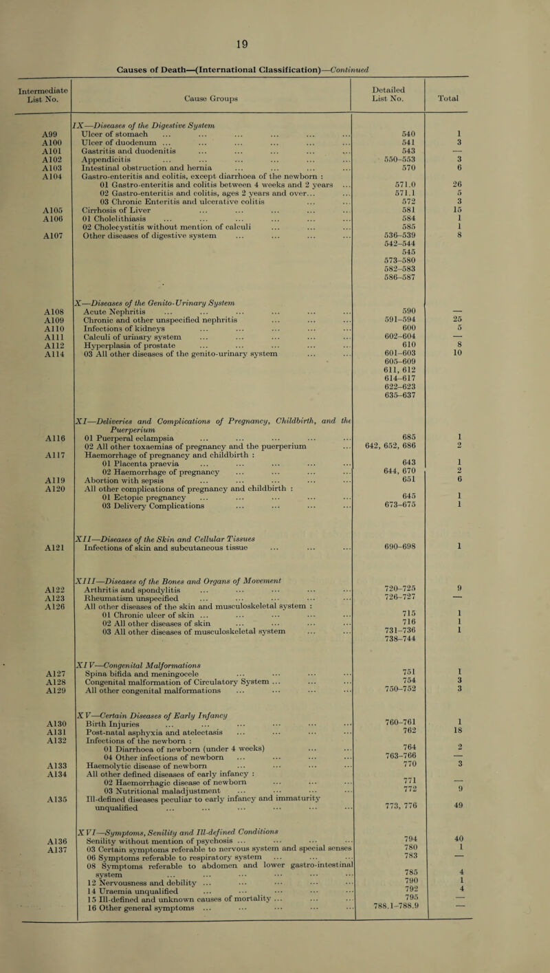 Causes of Death—(International Classification)—Continued Intermediate List No. Cause Groups Detailed List No. Total A99 'X—Diseases of the Digestive System Ulcer of stomach 540 1 A100 Ulcer of duodenum ... 541 3 A10I Gastritis and duodenitis 543 — A102 Appendicitis 550-553 3 A103 Intestinal obstruction and hernia 570 6 A104 Gastro-enteritis and colitis, except diarrhoea of the newborn : 01 Gastro-enteritis and colitis between 4 weeks and 2 years 571.0 26 02 Gastro-enteritis and colitis, ages 2 years and over... 571.1 5 03 Chronic Enteritis and ulcerative colitis 572 3 A105 Cirrhosis of Liver 581 15 A106 01 Cholelithiasis 584 1 02 Cholecystitis without mention of calculi 585 1 A107 Other diseases of digestive system 536-539 8 A108 X—Diseases of the Cenito- Urinary System Acute Nephritis 542-544 545 573-580 582-583 586-587 590 25 A109 Chronic and other unspecified nephritis 591-594 A110 Infections of kidneys 600 5 Alll Calculi of urinary system 602-604 — A112 Hyperplasia of prostate 610 8 A114 03 All other diseases of the genito-urinary system 601-603 10 All 6 XI—Deliveries and Complications of Pregnancy, Childbirth, and the Puerperium 01 Puerperal eclampsia 605-609 611, 612 614-617 622-623 635-637 685 1 02 All other toxaemias of pregnancy and the puerperium 642, 652, 686 2 A117 Haemorrhage of pregnancy and childbirth : 01 Placenta praevia 643 1 02 Haemorrhage of pregnancy 644, 670 2 A119 Abortion with sepsis 651 6 A120 All other complications of pregnancy and childbirth : 01 Ectopic pregnancy 645 1 03 Delivery Complications 673-675 1 A121 XII—Diseases of the Skin and Cellular Tissues Infections of skin and subcutaneous tissue 690-698 1 A122 XIII—Diseases of the Bones and Organs of Movement Arthritis and spondylitis 720-725 9 A123 Rheumatism unspecified 726-727 — A126 All other diseases of the skin and musculoskeletal system : 01 Chronic ulcer of skin ... 715 1 02 All other diseases of skin 716 1 03 All other diseases of musculoskeletal system 731-736 1 A127 XIV-—Congenital Malformations Spina bifida and meningocele 738-744 751 1 A128 Congenital malformation of Circulatory System ... 754 3 A129 All other congenital malformations 750-752 3 A130 X V—Certain Diseases of Early Infancy Birth Injuries 760-761 1 A131 Post-natal asphyxia and atelectasis 762 18 A132 Infections of the newborn : 01 Diarrhoea of newborn (under 4 weeks) 764 2 04 Other infections of newborn 763-766 — A133 Haemolytic disease of newborn 770 3 A134 All other defined diseases of early infancy : 02 Haemorrhagic disease of newborn 771 — 03 Nutritional maladjustment / 72 9 A135 Ill-defined diseases peculiar to early infancy and immaturity unqualified 773, 776 49 A136 XVI—Symptoms, Senility and Ill-defined Conditions Senility without mention of psychosis ... 794 40 A137 03 Certain symptoms referable to nervous system and special senses 780 1 06 Symptoms referable to respiratory system 783 — 08 Symptoms referable to abdomen, and lower gastrointestinal system 785 4 12 Nervousness and debility ... 790 1 14 Uraemia unqualified 792 4 15 Ill-defined and unknown causes of mortality ... 795 — 16 Other general symptoms ... 788.1-788.9