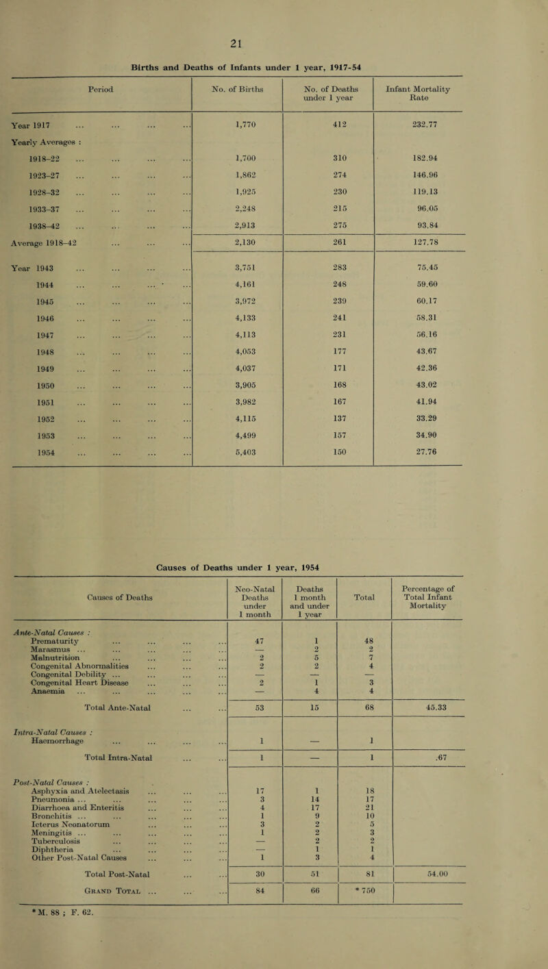 Births and Deaths of Infants under 1 year, 1917-54 Period No. of Births No. of Deaths under 1 year Infant Mortality Rate Year 1917 1,770 412 232.77 Yearly Averages : 1918-22 1,700 310 182.94 1923-27 1,862 274 146.96 1928-32 1,925 230 119.13 1933-37 2,248 215 96.05 1938-42 2,913 275 93.84 Average 1918-42 2,130 261 127.78 Year 1943 3,751 283 75.45 1944 ... ... ... • 4,161 248 59.60 1945 3,972 239 60.17 1946 4,133 241 58.31 1947 4,113 231 56.16 1948 4,053 177 43.67 1949 4,037 171 42.36 1950 3,905 168 43.02 1951 3,982 167 41.94 1952 4,115 137 33.29 1953 4,499 157 34.90 1954 5,403 150 27.76 Causes of Deaths under 1 year, 1954 Causes of Deaths Neo-Natal Deaths under 1 month Deaths 1 month and under 1 year Total Percentage of Total Infant Mortality Ante-Natal Causes : Prematurity ... ... 47 1 48 Marasmus ... — 2 2 Malnutrition 2 5 7 Congenital Abnormalities 2 2 4 Congenital Debility ... — — — Congenital Heart Disease 2 1 3 Anaemia — 4 4 Total Ante-Natal 53 15 68 45.33 Intra-Natal Causes : Haemorrhage 1 — 1 Total Intra-Natal 1 — 1 .67 Post-Natal Causes : Asphyxia and Atelectasis 17 1 18 Pneumonia ... 3 14 17 Diarrhoea and Enteritis 4 17 21 Bronchitis ... 1 9 10 Icterus Neonatorum 3 2 5 Meningitis ... 1 2 3 Tuberculosis — 2 2 Diphtheria — 1 1 Other Post-Natal Causes 1 3 4 Total Post-Natal 30 51 81 54.00 Grand Total ... 84 66 * 750 *M. 88 ; F. 62.
