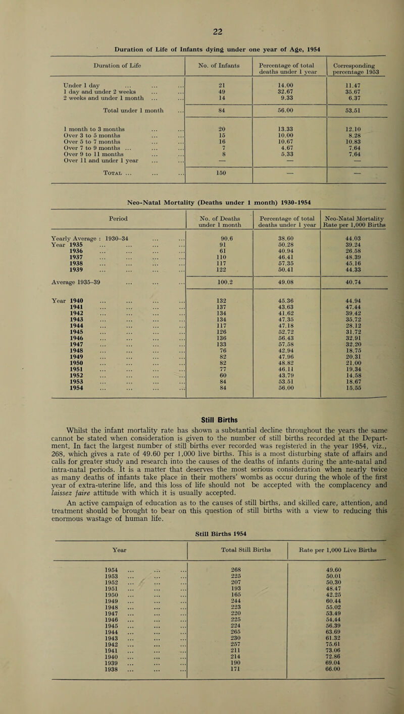 Duration of Life of Infants dying under one year of Age, 1954 Duration of Life No. of Infants Percentage of total deaths under 1 year Corresponding percentage 1953 Under 1 day 21 14.00 11.47 1 day and under 2 weeks 49 32.67 35.67 2 weeks and under 1 month 14 9.33 6.37 Total under 1 month 84 56.00 53.51 1 month to 3 months 20 13.33 12.10 Over 3 to 5 months 15 10.00 8.28 Over 5 to 7 months 16 10.67 10.83 Over 7 to 9 months ... 7 4.67 7.64 Over 9 to 11 months 8 5.33 7.64 Over 11 and under 1 year — — — Total ... 150 — — Neo-Natal Mortality (Deaths under 1 month) 1930-1954 Period No. of Deaths under 1 month Percentage of total deaths under 1 year Neo-Natal Mortality Rate per 1,000 Births Yearly Average : 1930-34 90.6 38.60 44.03 Year 1935 91 50.28 39.24 1936 61 40.94 26.58 1937 110 46.41 48.39 1938 117 57.35 45.16 1939 122 50.41 44.33 Average 1935-39 100.2 49.08 40.74 Year 1940 132 45.36 44.94 1941 137 43.63 47.44 1942 134 41.62 39.42 1943 134 47.35 35.72 1944 117 47.18 28.12 1945 126 52.72 31.72 1946 136 56.43 32.91 1947 133 57.58 32.20 1948 76 42.94 18.75 1949 82 47.96 20.31 1950 82 48.82 21.00 1951 77 46.11 19.34 1952 60 43.79 14.58 1953 84 53.51 18.67 1954 84 56.00 15.55 Still Births Whilst the infant mortality rate has shown a substantial decline throughout the years the same cannot be stated when consideration is given to the number of still births recorded at the Depart¬ ment. In fact the largest number of still births ever recorded was registei'ed in the year 1954, viz., 268, which gives a rate of 49.60 per 1,000 live births. This is a most disturbing state of affairs and calls for greater study and research into the causes of the deaths of infants during the ante-natal and intra-natal periods. It is a matter that deserves the most serious consideration when nearly twice as many deaths of infants take place in their mothers’ wombs as occur during the whole of the first year of extra-uterine life, and this loss of life should not be accepted with the complacency and laissez faire attitude with which it is usually accepted. An active campaign of education as to the causes of still births, and skilled care, attention, and treatment should be brought to bear on this question of still births with a view to reducing this enormous wastage of human life. Still Births 1954 Year Total Still Births Rate per 1,000 Live Births 1954 ... 268 49.60 1953 ... 225 50.01 1952 ... 207 50.30 1951 193 48.47 1950 ... 165 42.25 1949 ... . . . 244 60.44 1948 ... . . . 223 55.02 1947 ... 220 53.49 1946 ... 225 54.44 1945 ... 224 56.39 1944 ... . • . 265 63.69 1943 ... 230 61.32 1942 ... 257 75.61 1941 ... • • • 211 73.06 1940 ... • • • 214 72.86 1939 ... 190 69.04 1938 ... ... 171 66.00