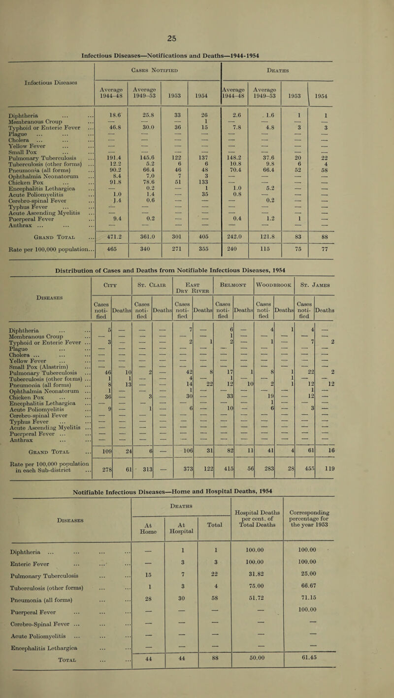 Infectious Diseases—Notifications and Deaths—1944-1954 Infectious Diseases Cases Notified Deaths Average 1944-48 Average 1949-53 1953 1954 Average 1944-48 Average 1949-53 1953 1954 Diphtheria 18.6 25.8 33 26 2.6 1.6 1 1 Membranous Croup -- — — 1 — — — — Typhoid or Enteric Fever 46.8 30.0 36 15 7.8 4.8 3 3 Plague — — — — — — — — Cholera — — — — — — — -* Yellow Fever — — — — — — — — Small Pox — — — — — — — — Pulmonary Tuberculosis 191.4 145.6 122 137 148.2 37.6 20 22 Tuberculosis (other forms) ... 12.2 5.2 6 6 10.8 9.8 6 4 Pneumonia (all forms) 90.2 66.4 46 48 70.4 66.4 52 58 Ophthalmia Neonatorum 8.4 7.0 7 3 — — — — Chicken Pox 91.8 78.6 51 133 — — — — Encephalitis Lethargica —■ 0.2 — 1 1.0 5.2 — — Acute Poliomyelitis 1.0 1.4 — 35 0.8 — — -- Cerebro-spinal Fever 1.4 0.6 — — — 0.2 — -- Typhus Fever — — — — — — -- — Acute Ascending Myelitis — — — — — — — — Puerperal Fever 9.4 0.2 — — 0.4 1.2 1 -- Anthrax ... — — — — — -- — — Grand Total 471.2 361.0 301 405 242.0 121.8 83 88 Rate per 100,000 population... 465 340 271 355 240 115 75 77 Distribution of Cases and Deaths from Notifiable Infectious Diseases, 1954 City St. Clair East Dry River Belmont WOODBEOOK St. James Diseases Cases noti¬ fied Deaths Cases noti¬ fied Deaths Cases noti¬ fied Deaths Cases noti¬ fied Deaths Cases noti¬ fied Deaths Cases noti¬ fied Deaths Diphtheria 5 — — — 7 — 6 — 4 1 4 — Membranous Croup — — — — — — 1 — — -- “- — Typhoid or Enteric Fever ... 3 — — — 2 1 2 — 1 — 7 2 Plague — — — — — — — — — •- -- — Cholera ... — -- -- — -- — — — — -- — •- Yellow Fever — — — ■— —- ■— — — — —■ —- — Small Pox (Alastrim) -- — — — — — — — — — -- — Pulmonary Tuberculosis 46 10 2 — 42 8 17 1 8 1 22 2 Tuberculosis (other foims) ... 1 1 — — 4 — 1 10 — 1 -- — Pneumonia (all forms) 8 13 — — 14 22 12 2 1 12 12 Ophthalmia Neonatorum ... 1 — -- — 1 — — — — -- 1 — Chicken Pox 36 — 3 — 30 — 33 — 19 -- 12 — Encephalitis Lethargica — •— — — 6 — — — 1 — — — Acute Poliomyelitis 9 -- 1 — — 10 — 6 — 3 Cerebro-spinal Fever — — — — — --- -- — — — — — Typhus Fever — — — -- — — — — — — -- -* Acute Ascending Myelitis ... — — — -- — — — — — — -— -- Puerperal Fever ... — j - — — — — -- — — — - — Anthrax — — -- Grand Total 109 24 6 — 106 31 82 11 41 4 61 16 Rate per 100,000 population 56 283 28 455 119 ineach Sub- district 278 61 313 373 122 415 Notifiable Infectious Diseases—Home and Hospital Deaths, 1954 Diseases At Home Deaths At Hospital Total Hospital Deaths per cent, of Total Deaths Corresponding percentage for the year 1953 Diphtheria — 1 1 100.00 100.00 Enteric Fever — 3 3 100.00 100.00 Pulmonary Tuberculosis 15 7 22 31.82 25.00 Tuberculosis (other forms) 1 3 4 75.00 66.67 Pneumonia (all forms) 28 30 58 51.72 71.15 Puerperal Fever — — — — 100.00 Cerebro-Spinal Fever ... — — — — — Acute Poliomyelitis — — — — — Encephalitis Lethargica — — — — — Total 44 44 88 50.00 61.45