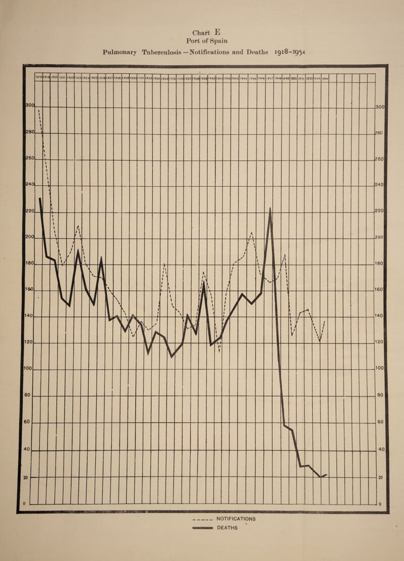 Chart E Port of Spain Pulmonary Tuberculosis — Notifications and Deaths 1918-* 1954 NOTIFICATIONS DEATHS