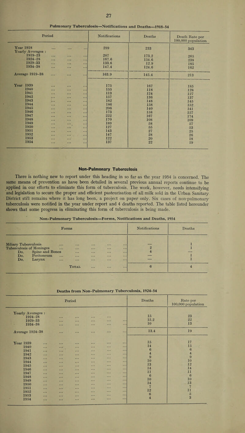 Pulmonary Tuberculosis—Notifications and Deaths—1918-54 Period Notifications Deaths Death Rate per 100,000 population Year 1918 Yearly Averages : 299 233 343 1919-23 207 173.2 265 1924-28 167.6 154.6 238 1929-33 133.6 12.9 185 1934-38 147.4 124.6 162 Average 1919-38 163.9 145.4 213 Year 1939 175 167 185 1940 155 118 128 1941 113 124 127 1942 157 136 137 1943 182 148 145 1944 186 158 152 1945 206 140 141 1946 173 158 157 1947 222 167 174 1948 170 108 109 1949 189 58 57 1950 127 55 53 1951 143 27 25 1952 147 28 26 1953 122 20 18 1954 137 22 19 Non-Pulmonary Tuberculosis There is nothing new to report under this heading in so far as the year 1954 is concerned. The same means of prevention as have been detailed in several previous annual reports continue to be applied in our efforts to eliminate this form of tuberculosis. The work, however, needs intensifying and legislation to secure the proper and efficient pasteurisation of all milk sold in the Urban Sanitary District still remains where it has long been, a project on paper only. Six cases of non-pulmonary tuberculosis were notified in the year under report and 4 deaths reported. The table listed hereunder shows that some progress in eliminating this form of tuberculosis is being made. Non-Pulmonary Tuberculosis—Forms, Notifications and Deaths, 1954 Forms Notifications Deaths Miliary Tuberculosis 1 Tuberculosis of Meninges 2 1 Do. Spine and Bones 4 — Do. Peritoneum — 1 Do. Larynx — 1 Totai 6 4 Deaths from Non-Pulmonary Tuberculosis, 1924-54 Period Deaths Rate per 100,000 population Yearly Averages : 1924-28 15 23 1929-33 15.2 22 1934-38 10 13 Average 1924-38 13.4 19 Year 1939 15 17 1940 14 15 1941 6 6 1942 4 4 1943 9 9 1944 10 10 1945 13 12 1946 14 14 1947 11 ii 1948 6 6 1949 10 10 1950 14 13 1951 7 7 1952 12 n 1953 6 5 1954 4 3