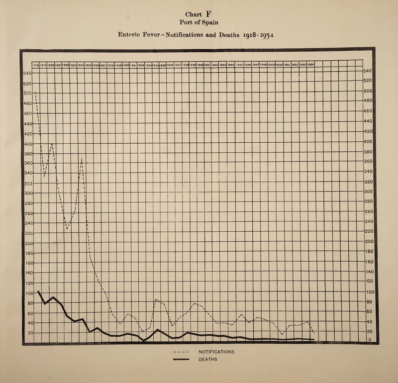 Chart F Port of Spain Enteric Eeyer-Notifications and Deaths 1918-1954. NOTIFICATIONS DEATHS