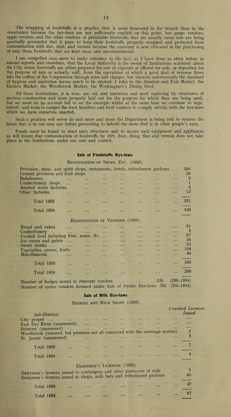 lhe wrapping of foodstuffs is a practice that is more honoured in the breach than in the observance because the bye-laws are not sufficiently explicit on this point, but grape vendors, apple vendors and the other vendors of perishable foodstuffs that are usually eaten raw are being gradually persuaded that it pays to keep their foodstuffs properly wrapped and protected from contamination with dirt, dust, and vermin because the customer is now educated in the purchasing of only those foodstuffs that are kept clean and uncontaminated. I am compelled once more to make reference to the fact, as I have done so often before in annual reports and elsewhere, that the Local Authority is the owner of Institutions scattered about the City where foodstuffs are either prepared for sale or exposed or offered for sale, or deposited for the purpose of sale or actually sold, from the operations of which a good deal of revenue flows into the coffers of the Corporation through rates and charges, but wherein unfortunately the standard of hygiene and sanitation leaves much to be desired. I refer to the Abattoir and Fish Market, the Eastern Market, the Woodbrook Market, the Workingmen’s Dining Shed. All these Institutions, it is true, are old and timeworn and need replacing by structures of modern construction and more properly laid out for the purpose for which they are being used, but we must on no account fail to set the example whilst at the same time we continue to urge, exhort, and even to compel the food handlers and food vendors to comply strictly with the bye-laws which we have ourselves enacted. Such a position will never do and more and more the Department is being told to remove the beam that is in our own eye before proceeding to behold the mote that is in other people’s eyes. Funds must be found to erect such structures and to secure such equipment and appliances as will insure that contamination of foodstuffs by dirt, dust, dung, flies and vermin does not take place in the Institutions under our care and control. Sale of Foodstuffs Bye-laws Registration of Shops, Etc. (1955) Provision, meat, and spirit shops, restaurants, hotels, refreshment parlours ... 300 Ground provision and fruit shops ... ... ... ... ... 29 Bakehouses ... ... ... ... ••• ••• ••• 6 Confectionery shops ... ... ... ... ..; ... ... 1 Aerated water factories ... ... ... ... ... ••• 3 Other factories ... ... ... ... ••• ... • 12 Total 1955 351 Total 1954 429 Registration of Vendors' (1955) Bread and cakes Confectionery Cooked food including fries, souse, &c. ... Ice cream and palets ... Sweet drinks ... Vegetables, greens, fruits Miscellaneous 51 5 67 34 23 104 46 Total 1955 330 Total 1954 ... ... ... ... ^9y Number of badges issued to itinerant vendors ... ... 330 (299-1954) Number of oyster vendors licensed under Sale of Oyster Bye-laws Nil (Nil-1954) Sale of Milk Bye-laws Dairies and Milk Shops (1955) Sub-Districts City proper ... East Dry River (unsewered) Belmont (unsewered) ... ... ••• ••• ••• Woodbrook (sewered, but premises not all connected with the St. James (unsewered) Cowshed Licences Issued sewerage system) 2 5 Total 1955 Total 1954 Dairymen’s Licences (1955) Dairymen’s licences issued to cowkeepers and other purveyors of milk Dairymen’s licences issued to shops, milk bars and refreshment parlours Total 1955 Total 1954 57