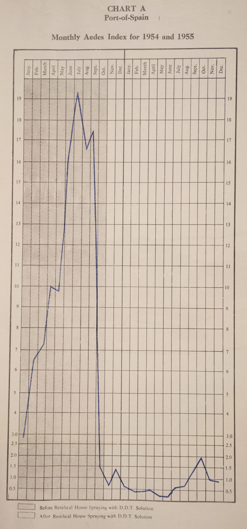 CHART A Port-of-Spain i Monthly Aedes Index for 1954 and 1955 Before Residual House Spraying with D.D.T. Solution _] After Residual House Spraying with D.D.T. Solution