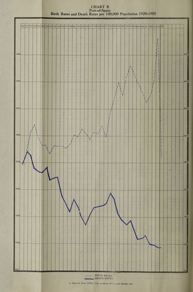 CHART B Port-of-Spain Birth Rates and Death Rates per 100,000 Population 1920-1955 I 450C 4000 ■ 3500 1 3000 ■ 2500 (920 192 192J 192 3 1924 192 192 192 1 928 1928 193 193 193 1933 193 193 5193 6 193- 1938 193£ me 19A 194a 194 194 194 1948 194 1946 1945 19 50 1951 1952 1953 I9S4 « 1955 l ;; 1 45 / / 1 A ! \ \ 1 1 1 1 1 1 t i t 1 1 ! 1 I 4000 3500 3000 2500 20( 1500 too 1 / / / 1 V I V \ V \ V / / ' t 1 r 1 / / / A / ' --/v* / A , \ A r- / A / \ , / v / j I 1 1 1 i 1 i / / iA 1 1 i \ \ \ \ V- A \ v/ /- /  V s/ J / 1 / V i i i I 1 1 1 12000 |l500 11000 ; |500 ■Bn ■ ■ n -BIRTH RATES DEATH RATES * Adjusted Rule (1955): City residents Births and Deaths onlv.