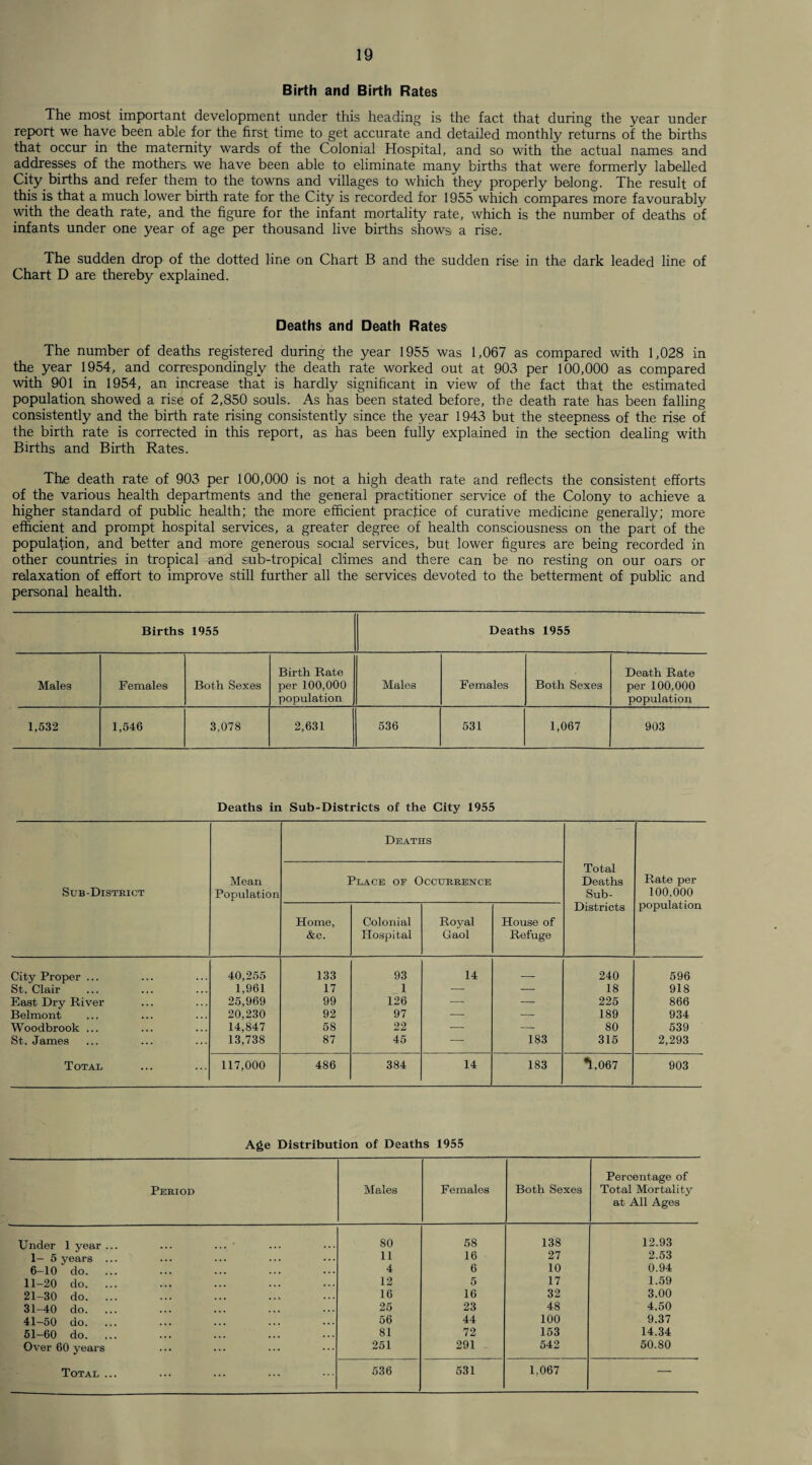 Birth and Birth Rates The most important development under this heading is the fact that during the year under report we have been able for the first time to get accurate and detailed monthly returns of the births that occur in the maternity wards of the Colonial Hospital, and so with the actual names and addresses of the mothers we have been able to eliminate many births that were formerly labelled City births and refer them to the towns and villages to which they properly belong. The result of this is that a much lower birth rate for the City is recorded for 1955 which compares more favourably with the death rate, and the figure for the infant mortality rate, which is the number of deaths of infants under one year of age per thousand live births shows a rise. The sudden drop of the dotted line on Chart B and the sudden rise in the dark leaded line of Chart D are thereby explained. Deaths and Death Rates The number of deaths registered during the year 1955 was 1,067 as compared with 1,028 in the year 1954, and correspondingly the death rate worked out at 903 per 100,000 as compared with 901 in 1954, an increase that is hardly significant in view of the fact that the estimated population showed a rise of 2,850 souls. As has been stated before, the death rate has been falling consistently and the birth rate rising consistently since the year 1943 but the steepness of the rise of the birth rate is corrected in this report, as has been fully explained in the section dealing with Births and Birth Rates. The death rate of 903 per 100,000 is not a high death rate and reflects the consistent efforts of the various health departments and the general practitioner service of the Colony to achieve a higher standard of public health; the more efficient practice of curative medicine generally; more efficient and prompt hospital services, a greater degree of health consciousness on the part of the population, and better and more generous social services, but lower figures are being recorded in other countries in tropical and sub-tropical climes and there can be no resting on our oars or relaxation of effort to improve still further all the services devoted to the betterment of public and personal health. Births 1955 Deaths 1955 Males Females Both Sexes Birth Rate per 100,000 population J Males Females Both Sexes Death Rate per 100,000 population 1,532 1,546 3,078 2,631 j 536 531 1,067 903 Deaths in Sub-Districts of the City 1955 Sub-District Mean Population Deaths Place op Occurrence Total Deaths Sub- Districts Rate per 100.000 population Home, &c. Colonial Hospital Royal Gaol House of Refuge City Proper ... 40,255 133 93 14 240 596 St. Clair 1,961 17 1 — — 18 918 East Dry River 25,969 99 126 — — 225 866 Belmont 20,230 92 97 — — 189 934 Woodbrook ... 14,847 58 22 — — 80 539 St. James 13,738 87 45 — 183 315 2,293 Total 117,000 486 384 14 183 *1.067 903 Age Distribution of Deaths 1955 Period Males Females Both Sexes Percent age of Total Mortality at All Ages Under 1 year ... 80 58 138 12.93 1- 5 years ... 11 16 27 2.53 6-10 do. ... 4 6 10 0.94 11-20 do. ... 12 5 17 1.59 21-30 do. ... 16 16 32 3.00 31-40 do. ... 25 23 48 4.50 41-50 do. 56 44 100 9.37 51-60 do. ... 81 72 153 14.34 Over 60 years 251 291 542 50.80 Total ... 536 531 1,067 —