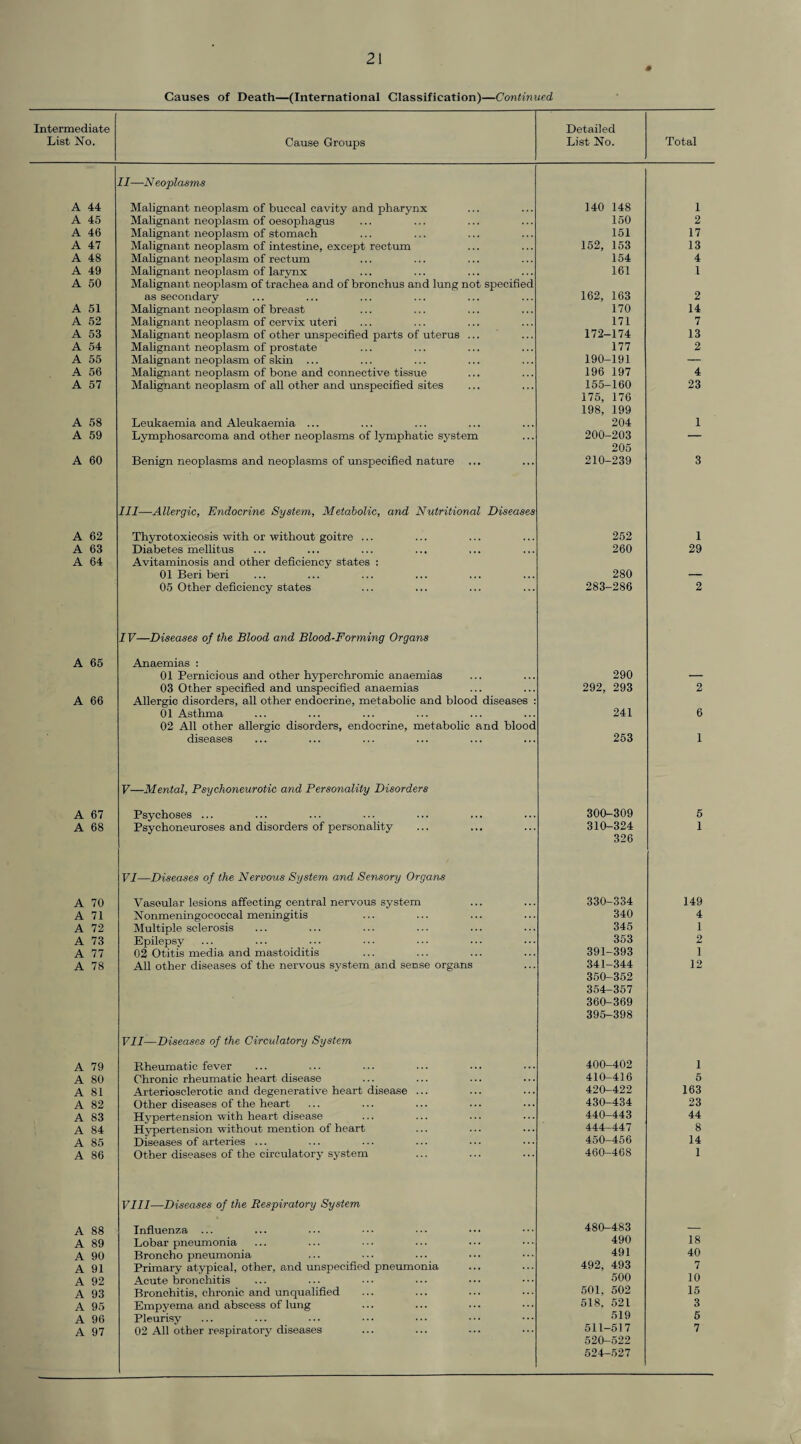 Causes of Death—(International Classification)—Continued Intermediate List No. Cause Groups Detailed List No. Total II—Neoplasms A 44 Malignant neoplasm of buccal cavity and pharynx 140 148 1 A 45 Malignant neoplasm of oesophagus 150 2 A 46 Malignant neoplasm of stomach 151 17 A 47 Malignant neoplasm of intestine, except rectum 152, 153 13 A 48 Malignant neoplasm of rectum 154 4 A 49 Malignant neoplasm of larynx 161 1 A 50 Malignant neoplasm of trachea and of bronchus and lung not specified as secondary 162, 163 2 A 51 Malignant neoplasm of breast 170 14 A 52 Malignant neoplasm of cervix uteri 171 7 A 53 Malignant neoplasm of other unspecified parts of uterus ... 172-174 13 A 54 Malignant neoplasm of prostate 177 2 A 55 Malignant neoplasm of skin ... 190-191 — A 56 Malignant neoplasm of bone and connective tissue 196 197 4 A 57 Malignant neoplasm of all other and unspecified sites 155-160 23 175, 176 198, 199 A 58 Leukaemia and Aleukaemia ... 204 1 A 59 Lymphosarcoma and other neoplasms of lymphatic system 200-203 — 205 A 60 Benign neoplasms and neoplasms of'unspecified nature 210-239 3 III—Allergic, Endocrine System, Metabolic, and Nutritional Diseases A 62 Thyrotoxicosis with or without goitre ... 252 1 A 63 Diabetes mellitus 260 29 A 64 Avitaminosis and other deficiency states : 01 Beri beri 280 — 05 Other deficiency states 283-286 2 IV—Diseases of the Blood and Blood-Forming Organs A 65 Anaemias : 01 Pernicious and other hyperchromic anaemias 290 — 03 Other specified and unspecified anaemias 292, 293 2 A 66 Allergic disorders, all other endocrine, metabolic and blood diseases 01 Asthma 241 6 02 All other allergic disorders, endocrine, metabolic and blood diseases 253 1 V—Mental, Psychoneurotic and Personality Disorders A 67 Psychoses ... 300-309 5 A 68 Psychoneuroses and disorders of personality 310-324 1 326 VI—Diseases of the Nervous System and Sensory Organs A 70 Vascular lesions affecting central nervous system 330-334 149 A 71 Nonmeningococcal meningitis 340 4 A 72 Multiple sclerosis 345 1 A 73 Epilepsy 353 2 A 77 02 Otitis media and mastoiditis 391-393 1 A 78 All other diseases of the nervous system and sense organs 341-344 12 350-352 354-357 360-369 395-398 VII—Diseases of the Circulatory System A 79 Bheumatlc fever 400-402 1 A 80 Chronic rheumatic heart disease 410-416 5 A 81 Arteriosclerotic and degenerative heart disease ... 420-422 163 A 82 Other diseases of the heart 430-434 23 A 83 Blypertension with heart disease 440-443 44 A 84 Hypertension without mention of heart 444-447 8 A 85 Diseases of arteries ... 450-456 14 A 86 Other diseases of the circulatory system 460-468 1 VIII—Diseases of the Respiratory System A 88 Influenza ... 480-483 — A 89 Lobar pneumonia 490 18 A 90 Broncho pneumonia 491 40 A 91 Primary atypical, other, and unspecified pneumonia 492, 493 7 A 92 Acute bronchitis 500 10 A 93 Bronohitis, chronic and uncpialified 501, 502 15 A 95 Empyema and abscess of lung 518, 521 3 A 96 Pleurisy 519 5 A 97 02 All other respiratory diseases 511-517 7 520—522 524-527