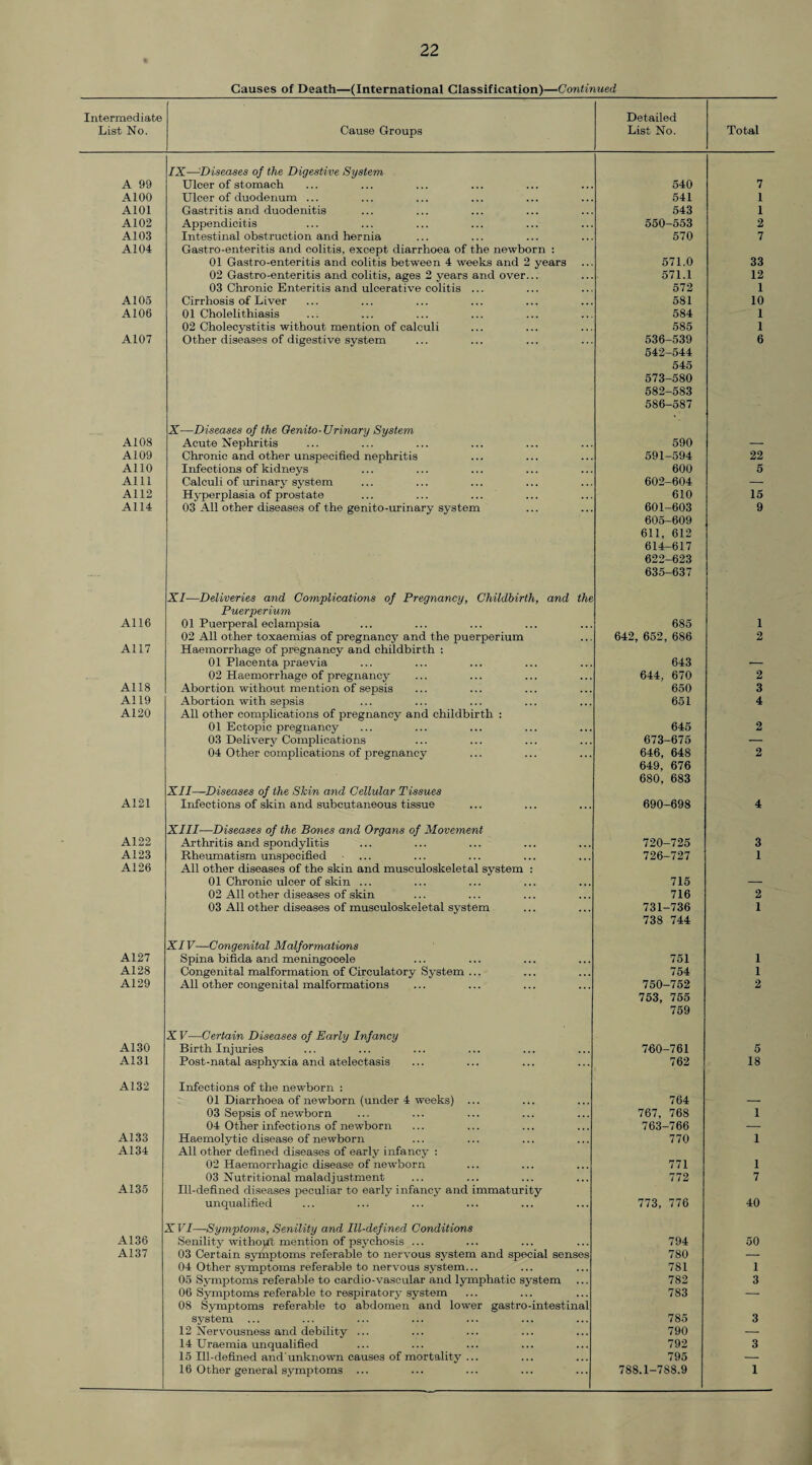 Causes of Death—(International Classification)—Continued Intermediate List No. Cause Groups Detailed List No. Total A 99 IX—'Diseases of the Digestive System Ulcer of stomach 540 7 A100 Ulcer of duodenum ... 541 1 A101 Gastritis and duodenitis 543 1 A102 Appendicitis 550-553 2 A103 Intestinal obstruction and hernia 570 7 A104 Gastro-enteritis and colitis, except diarrhoea of the newborn : 01 Gastro-enteritis and colitis between 4 weeks and 2 years 571.0 33 02 Gastro-enteritis and colitis, ages 2 years and over... 571.1 12 03 Chronic Enteritis and ulcerative colitis ... 572 1 A105 Cirrhosis of Liver 581 10 A106 01 Cholelithiasis 584 1 02 Cholecystitis without mention of calculi 585 1 A107 Other diseases of digestive system 536-539 6 A108 X—Diseases of the Genito-Urinary System Acute Nephritis 542-544 545 573-580 582-583 586-587 590 A109 Chronic and other unspecified nephritis 591-594 22 AliO Infections of kidneys 600 5 Alll Calculi of urinary system 602-604 — A112 Hyperplasia of prostate 610 15 A114 03 All other diseases of the genito-urinary system 601-603 9 A116 XI-—Deliveries and Complications of Pregnancy, Childbirth, and the Puerperium 01 Puerperal eclampsia 605-609 611, 612 614-617 622-623 635-637 685 1 02 All other toxaemias of pregnancy and the puerperium 642, 652, 686 2 A117 Haemorrhage of pregnancy and childbirth : 01 Placenta praevia 643 - 02 Haemorrhage of pregnancy 644, 670 2 A118 Abortion without mention of sepsis 650 3 A119 Abortion with sepsis 651 4 A120 All other complications of pregnancy and childbirth : 01 Ectopic pregnancy 645 2 03 Delivery Complications 673-675 — 04 Other complications of pregnancy 646, 648 2 A121 XII—Diseases of the Skin and Cellular Tissues Infections of skin and subcutaneous tissue 649, 676 680, 683 690-698 4 A122 XIII—Diseases of the Bones and Organs of Movement Arthritis and spondylitis 720-725 3 A123 Rheumatism unspecified ... 726-727 1 A126 All other diseases of the skin and musculoskeletal system : 01 Chronic ulcer of skin ... 715 02 All other diseases of skin 716 2 03 All other diseases of musculoskeletal system 731-736 1 A127 XIV—Congenital Malformations Spina bifida and meningocele 738 744 751 1 A128 Congenital malformation of Circulatory System ... 754 1 A129 All other congenital malformations 750-752 2 A130 XV—Certain Diseases of Early Infancy Birth Injuries 753, 755 759 7130-761 5 A131 Post-natal asphyxia and atelectasis 762 18 A132 Infections of the newborn : 01 Diarrhoea of newborn (under 4 weeks) ... 764 03 Sepsis of newborn 767, 768 1 04 Other infections of newborn 763-766 — A133 Haemolytic disease of newborn 770 1 A134 All other defined diseases of early infancy : 02 Haemorrhagic disease of newborn 771 1 03 Nutritional maladj ustment 772 7 A135 Ill-defined diseases peculiar to early infancy and immaturity unqualified 773, 776 40 A136 XVI—Symptoms, Senility and Ill-defined Conditions Senility withovft mention of psychosis ... 794 50 A137 03 Certain symptoms referable to nervous system and special senses 780 — 04 Other symptoms referable to nervous system... 781 1 05 Symptoms referable to cardio-vascular and lymphatic system 782 3 06 Symptoms referable to respiratory system 783 — 08 Symptoms referable to abdomen and lower gastro-intestinal system 785 3 12 Nervousness and debility ... 790 — 14 Uraemia unqualified 792 3 15 Ill-defined and'unknown causes of mortality ... 795 — 1 16 Other general symptoms ... 788.1-788.9 1