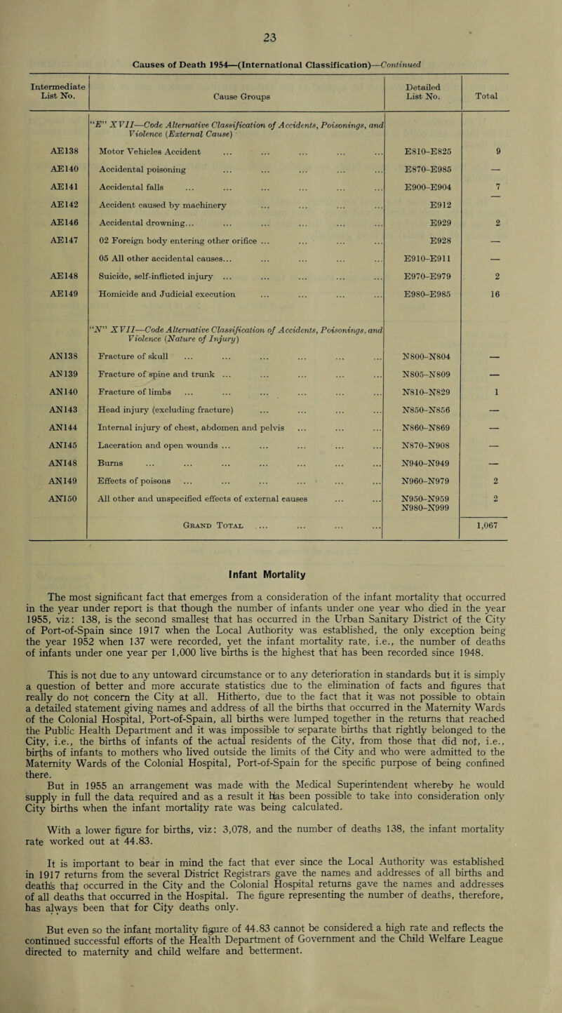 Causes of Death 1954—(International Classification)—Continued Intermediate List No. Cause Groups Detailed List No. Total “E” XVII—Code Alternative Classification of Accidents, Poisonings, and Violence (External Cause) AE138 Motor Vehicles Accident E810-E825 9 AE140 Accidental poisoning E870-E985 — AE141 Accidental falls E900-E904 7 AE142 Accident caused by machinery E912 AEI46 Accidental drowiring... E929 2 AE147 02 Foreign body entering other orifice ... E928 — 05 All other accidental causes... E910-E911 — AE148 Suicide, self-inflicted injury ... E970-E979 2 AE149 Homicide and Judicial execution E980-E985 16 “IV” XVII■—Code Alternative Classification of Accidents, Poisonings, and Violence (Nature of Injury) AN138 Fracture of skull N800-N804 — AN 139 Fracture of spine and trunk ... N805-N809 — AN 140 Fracture of limbs N810-N829 1 AN143 Head injury (excluding fracture) N850-N856 — AN144 Internal injury of chest, abdomen and pelvis N860-N869 — AN145 Laceration and open wounds ... N870-N908 — AN148 Burns N940-N949 — AN 149 Effects of poisons ... ... ... ... ■ N960-N979 2 AN150 All other and unspecified effects of external causes N950-N959 N980-N999 2 Grand Total 1,067 Infant Mortality The most significant fact that emerges from a consideration of the infant mortality that occurred in the year under report is that though the number of infants under one year who ched in the year 1955, viz: 138, is the second smallest that has occurred in the Urban Sanitary District of the City of Port-of-Spain since 1917 when the Local Authority was established, the only exception being the year 1952 when 137 were recorded, yet the infant mortality rate, i.e., the number of deaths of infants under one year per 1,000 live births is the highest that has been recorded since 1948. This is not due to any untoward circumstance or to any deterioration in standards but it is simply a question of better and more accurate statistics due to the elimination of facts and figures that really do not concern the City at all. Hitherto, due to the fact that it was not possible to obtain a detailed statement giving names and address of all the births that occurred in the Maternity Wards of the Colonial Hospital, Port-of-Spain, all births were lumped together in the returns that reached the Public Health Department and it was impossible to' separate births that rightly belonged to the City, i.e., the births of infants of the actual residents of the City, from those that did not, i.e., births of infants to mothers who lived outside the limits of the! City and who were admitted to the Maternity Wards of the Colonial Hospital, Port-of-Spain for the specific purpose of being confined there. But in 1955 an arrangement was made with the Medical Superintendent whereby he would supply in full the data required and as a result it has been possible to take into consideration only City births when the infant mortality rate was being calculated. With a lower figure for births, viz: 3,078, and the number of deaths 138, the infant mortality rate worked out at 44.83. It is important to bear in mind the fact that ever since the Local Authority was established in 1917 returns from the several District Registrars gave the names and addresses of all births and deaths that occurred in the City and the Colonial Hospital returns gave the names and addresses of all deaths that occurred in the Hospital. The figure representing the number of deaths, therefore, has always been that for City deaths only. But even so the infant mortality figure of 44.83 cannot be considered a high rate and reflects the continued successful efforts of the Health Department of Government and the Child Welfare League directed to maternity and child welfare and betterment.