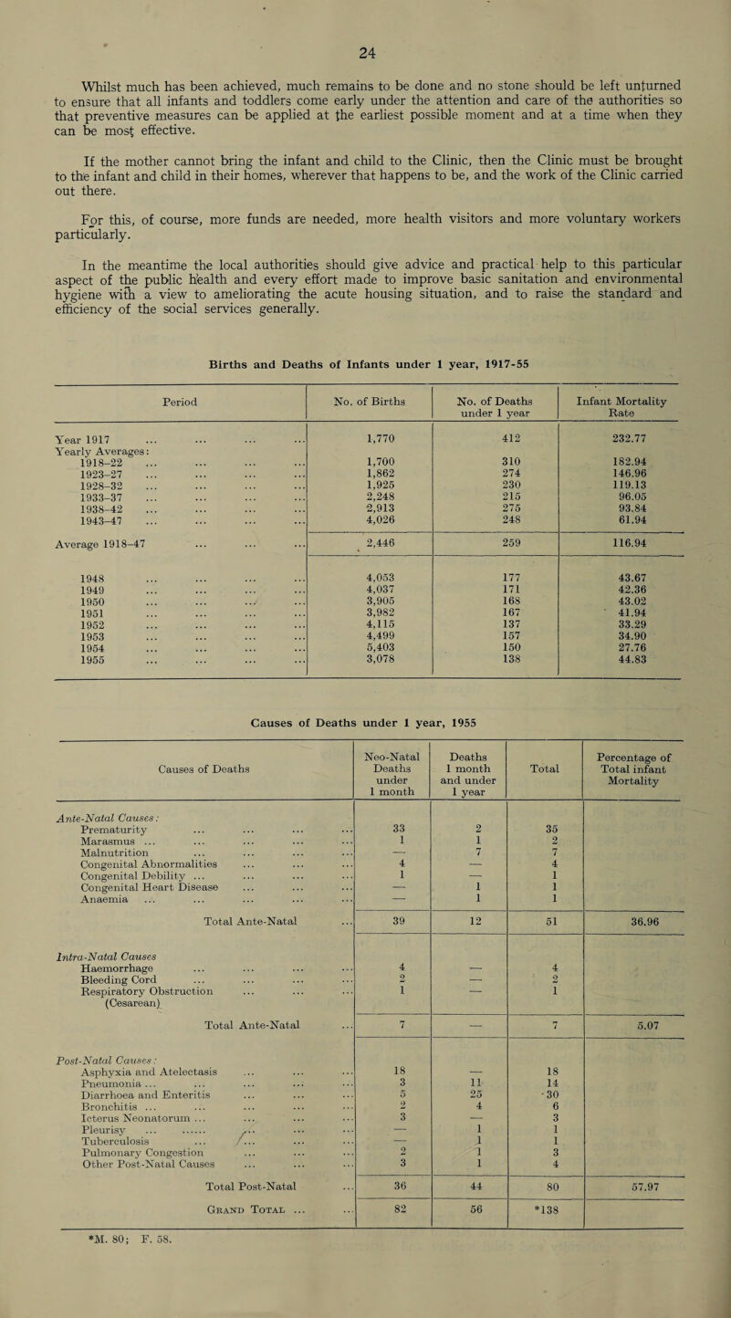 Whilst much has been achieved, much remains to be done and no stone should be left unturned to ensure that all infants and toddlers come early under the attention and care of the authorities so that preventive measures can be applied at the earliest possible moment and at a time when they can be most effective. If the mother cannot bring the infant and child to the Clinic, then the Clinic must be brought to the infant and child in their homes, wherever that happens to be, and the work of the Clinic carried out there. For this, of course, more funds are needed, more health visitors and more voluntary workers particularly. In the meantime the local authorities should give advice and practical - help to this particular aspect of the public health and every effort made to improve basic sanitation and environmental hygiene with a view to ameliorating the acute housing situation, and to raise the standard and efficiency of the social services generally. Births and Deaths of Infants under 1 year, 1917-55 Period No. of Births No. of Deaths under 1 year Infant Mortality Rate Year 1917 1,770 412 232.77 Yearly Averages: 1918-22 1,700 310 182.94 1923-27 1,862 274 146.96 1928-32 1,925 230 119.13 1933-37 2,248 215 96.05 1938-42 2,913 275 93.84 1943-47 4,026 248 61.94 Average 1918-47 2,446 259 116.94 1948 4,053 177 43.67 1949 4,037 171 42.36 1950 3,905 168 43.02 1951 3,982 167 ' 41.94 1952 4,115 137 33.29 1953 4,499 157 34.90 1954 5,403 150 27.76 1955 3,078 138 44.83 Causes of Deaths under 1 year, 1955 Causes of Deaths Neo-Natal Deaths under 1 month Deaths 1 month and under 1 year Total Percentage of Total infant Mortality Ante-Natal Causes: Prematurity 33 2 35 Marasmus ... 1 1 2 Malnutrition — 7 7 Congenital Abnormalities 4 — 4 Congenital Debility ... 1 — 1 Congenital Heart Disease — 1 1 Anaemia — 1 1 Total Ante-Natal 39 12 51 36.96 Intra-Natal Causes Haemorrhage 4 — 4 Bleeding Cord 2 — 2 Respiratory Obstruction 1 — 1 (Cesarean) Total Ante-Natal 7 — 7 5.07 Post-Natal Causes: Asphyxia and Atelectasis 18 — 18 Pneumonia ... 3 11 14 Diarrhoea and Enteritis 5 25 •30 Bronchitis ... 2 4 6 Icterus Neonatorum ... 3 — 3 Pleurisy ... . ... — 1 1 Tuberculosis ... /... — 1 1 Pulmonary Congestion 2 1 3 Other Post-Natal Causes 3 1 4 Total Post-Natal 36 44 80 57.97 Grand Total ... 82 56 *138 *M. 80; F. 58.