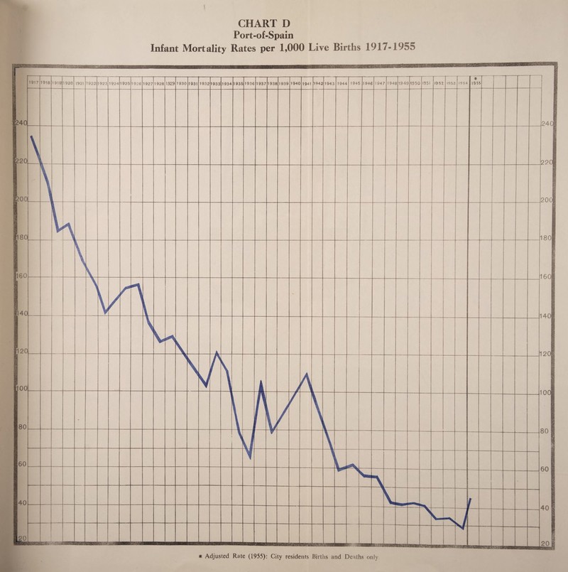 CHART D Port-of-Spain Infant Mortality Rates per 1,000 Live Births 1917-1955 * Adjusted Rate (1955): City residents Births and Deaths only