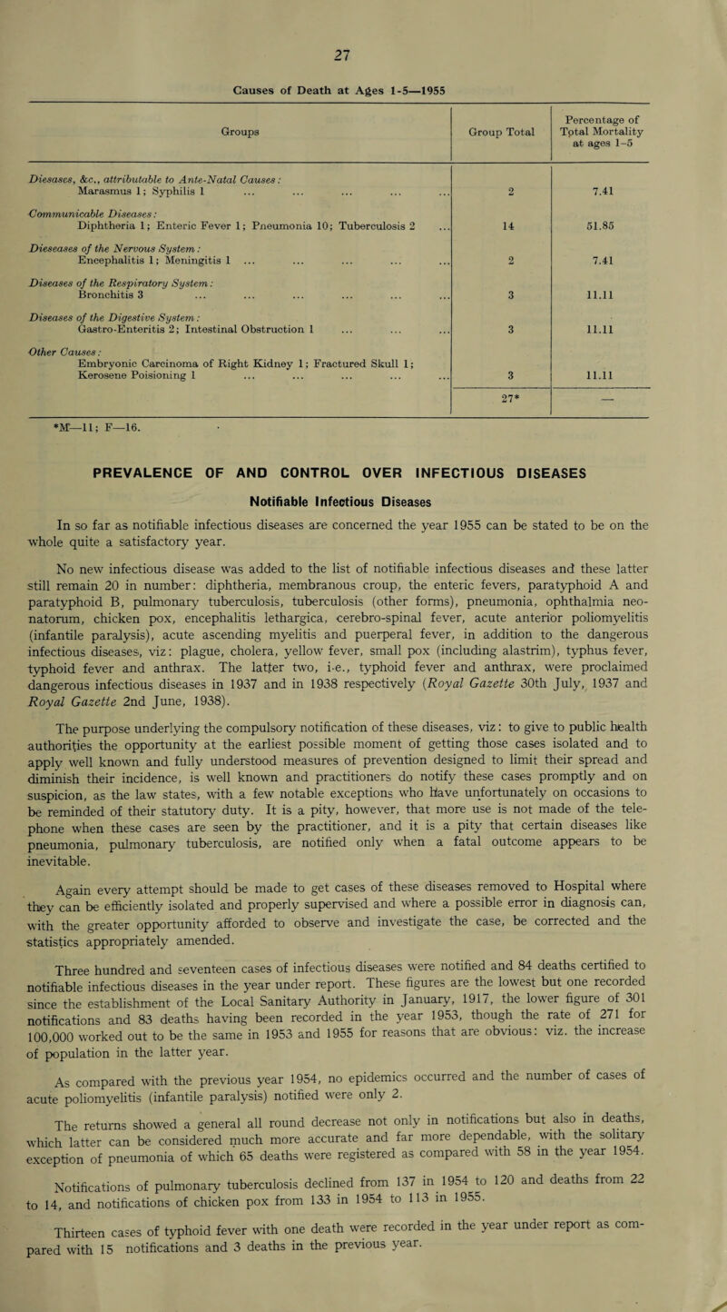 Causes of Death at Ages 1-5—1955 Groups Group Total Percentage of Tptal Mortality at ages 1-5 Diesases, &c., attributable to Ante-Natal Causes: Marasmus 1; Syphilis 1 2 7.41 Communicable Diseases : Diphtheria 1; Enteric Fever 1; Pneumonia 10; Tuberculosis 2 14 51.85 Dies eases of the Nervous System: Encephalitis 1; Meningitis 1 2 7.41 Diseases of the Respiratory System: Bronchitis 3 3 11.11 Diseases of the Digestive System: Gastro-Enteritis 2; Intestinal Obstruction 1 3 11.11 Other Causes: Embryonic Carcinoma of Right Kidney 1; Fractured Skull 1; Kerosene Poisioning 1 3 11.11 27* — *M—11; F—16. PREVALENCE OF AND CONTROL OVER INFECTIOUS DISEASES Notifiable Infectious Diseases In so far as notifiable infectious diseases are concerned the year 1955 can be stated to be on the whole quite a satisfactory year. No new infectious disease was added to the list of notifiable infectious diseases and these latter still remain 20 in number: diphtheria, membranous croup, the enteric fevers, paratyphoid A and paratyphoid B, pulmonary tuberculosis, tuberculosis (other forms), pneumonia, ophthalmia neo¬ natorum, chicken pox, encephalitis lethargica, cerebro-spinal fever, acute anterior poliomyelitis (infantile paralysis), acute ascending myelitis and puerperal fever, in addition to the dangerous infectious diseases, viz: plague, cholera, yellow fever, small pox (including alastrim), typhus fever, typhoid fever and anthrax. The latter two, i e., typhoid fever and anthrax, were proclaimed dangerous infectious diseases in 1937 and in 1938 respectively (Royal Gazette 30th July, 1937 and Royal Gazette 2nd June, 1938). The purpose underlying the compulsory notification of these diseases, viz: to give to public health authorities the opportunity at the earliest possible moment of getting those cases isolated and to apply well known and fully understood measures of prevention designed to limit their spread and diminish their incidence, is well known and practitioners do notify these cases promptly and on suspicion, as the law states, with a few notable exceptions who have unfortunately on occasions to be reminded of their statutory duty. It is a pity, however, that more use is not made of the tele¬ phone when these cases are seen by the practitioner, and it is a pity that certain diseases like pneumonia, pulmonary tuberculosis, are notified only when a fatal outcome appears to be inevitable. Again every attempt should be made to get cases of these diseases removed to Hospital where they can be efficiently isolated and properly supervised and where a possible error in diagnosis can, with the greater opportunity afforded to observe and investigate the case, be corrected and the statistics appropriately amended. Three hundred and seventeen cases of infectious diseases were notified and 84 deaths certified to notifiable infectious diseases in the year under report. These figures are the lowest but one recorded since the establishment of the Local Sanitary Authority in January, 1917, the lower figure of 301 notifications and 83 deaths having been recorded in the year 1953, though the rate of 271 for 100,000 worked out to be the same in 1953 and 1955 for reasons that are obvious: viz. the increase of population in the latter year. As compared with the previous year 1954, no epidemics occurred and the number of cases of acute poliomyelitis (infantile paralysis) notified were only 2. The returns showed a general all round decrease not only in notifications but also in deaths, which latter can be considered much more accurate and far more dependable, with the solitary exception of pneumonia of which 65 deaths were registered as compared with 58 in the year 1954. Notifications of pulmonary tuberculosis declined from 137 in 1954 to 120 and deaths from 22 to 14, and notifications of chicken pox from 133 in 1954 to 113 in 1955. Thirteen cases of typhoid fever with one death were recorded in the year under report as com¬ pared with 15 notifications and 3 deaths in the previous year.