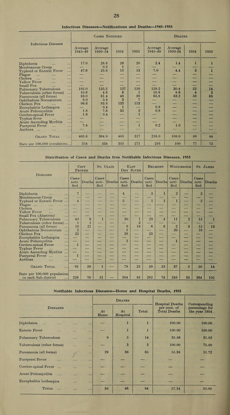 Infectious Diseases—Notifications and Deaths—1945-1955 Infectious Diseases Cases Notified Deaths Average 1945-49 Average 1950-54 1954 1955 Average 1945-49 Average 1950-54 1954 1955 Diphtheria 17.0 28.8 26 20 2.4 1.4 1 1 Membranous Croup — 0.2 1 — — — — — Typhoid or Enteric Fever 47.6 25.8 15 13 7.0 4.4 3 1 Plague — — — — — — — — Cholera — — — — — — — — Yellow Fever — -- — — — — — — Small Pox — — — — — — — — Pulmonary Tuberculosis 192.0 135.2 137 120 128.2 30.4 22 14 Tuberculosis (other forms) ... 10.6 4.6 6 1 10.8 8.6 4 3 Pneumonia (all forms) 83.0 61.4 48 39 65.8 63.2 58 65 Ophthalmia Neonatorum 8.0 5.8 3 7 — — — — Chicken Pox 96.6 93.8 133 113 •- — — — Encephalitis Lethargica — 0.4 1 — 0.8 — — — Acute Poliomyelitis 1.8 7.6 35 2 0.8 — — — Cerebro-spinal Fever 1.6 0.4 — 1 — — — — Typhus fever — — — — — — — — Acute Ascending Myelitis — — — — — — — — Puerperal Fever 7.4 — — 1 0.2 1.0 — — Anthrax ... — -- — — — — — — Grand Total 465.6 364.0 405 317 216.0 109.0 88 84 Rate per 100,000 population... 354 334 355 271 216 100 77 72 Distribution of Cases and Deaths fron Notifiable Infectious Diseases, 1955 City St. Clair East Belmont WOODBROOK St. James Proper Dry River Diseases Cases Cases Cases Cases Cases Cases noti- Deaths noti- Deaths noti- Deaths noti- Deaths noti- Deaths noti- Deaths- fled fled fled fled fled fled Diphtheria 7 _ _ _ 4 _ 5 1 2 _ 2 _ Membranous Croup — — — — — — — — — — — — Typhoid or Enteric Fever ... Plague ... 4 z _ 5 _ 1 1 i — 2 — Cholera Yellow Fever — — — z z z z z — — — — Small Pox (Alastrim) — — — — — — — — — — — — Pulmonary Tuberculosis 40 6 1 — 30 1 23 4 ii 2 15 1 Tuberculosis (other forms) ... 1 1 — — — 2 — — — — — — Pneumonia (all forms) 10 21 — — 9 19 6 9 2 3 12 13 Ophthalmia Neonatorum ... 2 — — — 1 — — — 20 — 16 — Chicken Pox 25 — — — 29 — 23 — — — — — Encephalitis Lethargica Acute Poliomyelitis _ _ _ _ 1 _ _ _ 1 _ _ _ Cerebro-spinal Fever Typhus Fever 1 Acute Ascending Myelitis ... ■- — — Puerperal Fever ... Anthrax 1 Grand Total 91 28 1 — 79 22 59 15 37 5 50 14 Rate per 100,000 population in each Sub-district 226 70 51 — 304 85 292 74 249 34 364 102 Notifiable Infectious Diseases—Home and Hospital Deaths, 1955 Deaths Hospital Deaths per cent, of Total Deaths Corresponding percentage for the year 1954 Diseases At Home At Hospital Total Diphtheria — 1 1 100.00 100.00 Enteric Fever — 1 1 100.00 100.00 Pulmonary Tuberculosis 9 5 14 35.56 31.82 Tuberculosis (other forms) — 3 3 100.00 75.00 Pneumonia (all forms) / 29 36 65 55.38 51.72 Puerperal Fever — — — — — Cerebro-spinal Fever ... — — — — — Acute Poliomyelitis ... — — — — — Encephalitis Lethargica — — — — —