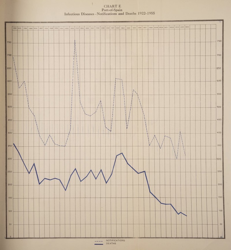 CHART E Port-of-Spain Infectious Diseases-Notifications and Deaths 1922-1955 NOTIFICATIONS DEATHS