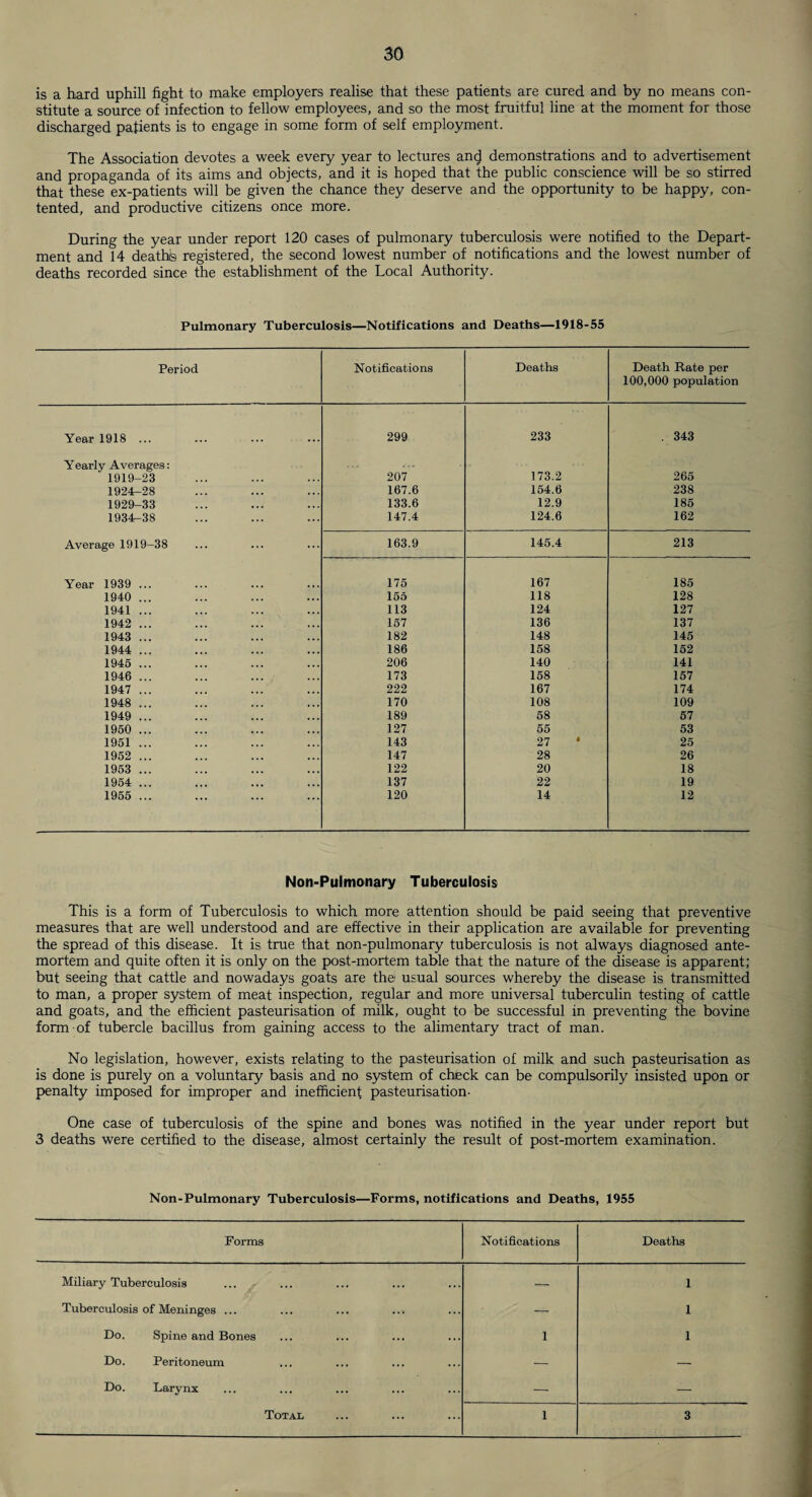 is a hard uphill fight to make employers realise that these patients are cured and by no means con¬ stitute a source of infection to fellow employees, and so the most fruitful line at the moment for those discharged patients is to engage in some form of self employment. The Association devotes a week every year to lectures and demonstrations and to advertisement and propaganda of its aims and objects, and it is hoped that the public conscience will be so stirred that these ex-patients will be given the chance they deserve and the opportunity to be happy, con¬ tented, and productive citizens once more. During the year under report 120 cases of pulmonary tuberculosis were notified to the Depart¬ ment and 14 deaths registered, the second lowest number of notifications and the lowest number of deaths recorded since the establishment of the Local Authority. Pulmonary Tuberculosis—Notifications and Deaths—1918-55 Period Notifications Deaths Death Rate per 100,000 population Year 1918 ... ... 299 233 . 343 Yearly Averages: ... 173.2 265 1919-23 . . . 207 1924^28 ... , . . 167.6 154.6 238 1929-33 ... 133.6 12.9 185 1934-38 ... 147.4 124.6 162 Average 1919-38 ... 163.9 145.4 213 Year 1939 ... 175 167 185 1940 ... 155 118 128 1941 ... 113 124 127 1942 ... 157 136 137 1943 ... 182 148 145 1944 ... 186 158 152 1945 ... 206 140 141 1946 ... 173 158 157 1947 ... 222 167 174 1948 ... 170 108 109 1949 ... 189 58 57 1950 ... 127 55 53 1951 ... 143 27 25 1952 ... 147 28 26 1953 ... 122 20 18 1954 ... 137 22 19 1955 ... 120 14 12 Non-Pulmonary Tuberculosis This is a form of Tuberculosis to which more attention should be paid seeing that preventive measures that are well understood and are effective in their application are available for preventing the spread of this disease. It is true that non-pulmonary tuberculosis is not always diagnosed ante¬ mortem and quite often it is only on the post-mortem table that the nature of the disease is apparent; but seeing that cattle and nowadays goats are the1 usual sources whereby the disease is transmitted to man, a proper system of meat inspection, regular and more universal tuberculin testing of cattle and goats, and the efficient pasteurisation of milk, ought to be successful in preventing the bovine form of tubercle bacillus from gaining access to the alimentary tract of man. No legislation, however, exists relating to the pasteurisation of milk and such pasteurisation as is done is purely on a voluntary basis and no system of check can be compulsorily insisted upon or penalty imposed for improper and inefficient pasteurisation- One case of tuberculosis of the spine and bones was notified in the year under report but 3 deaths were certified to the disease, almost certainly the result of post-mortem examination. Non-Pulmonary Tuberculosis—Forms, notifications and Deaths, 1955 Forms Notifications Deaths Miliary Tuberculosis — 1 Tuberculosis of Meninges ... ... ... .. > — 1 Do. Spine and Bones 1 1 Do. Peritoneum — — Do. Larynx — —