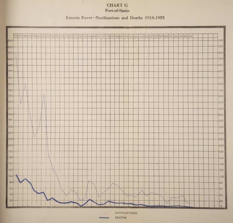 CHART G Port-of-Spain Enteric Fever-Notifications and Deaths 1918-1955 NOTIFICATIONS DEATHS