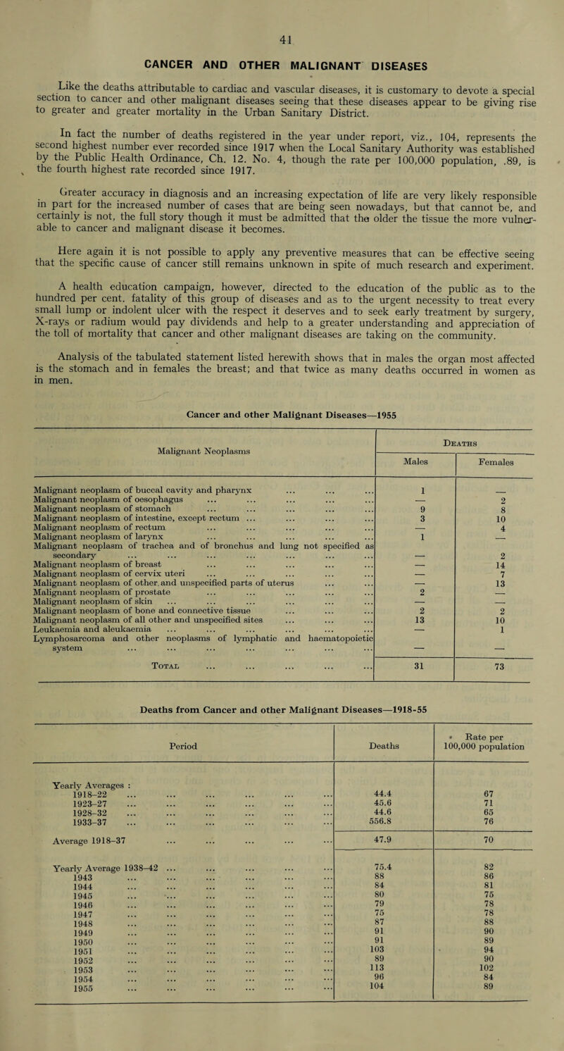 CANCER AND OTHER MALIGNANT DISEASES Like the deaths attributable to cardiac and vascular diseases, it is customary to devote a special sec ion to cancer and other malignant diseases seeing that these diseases appear to be giving rise to greater and greater mortality in the Urban Sanitary District. In fact the number of deaths registered in the year under report, viz., 104, represents the second highest number ever recorded since 1917 when the Local Sanitary Authority was established by the Public Health Ordinance, Ch. 12. No. 4, though the rate per 100,000 population, .89, is v the fourth highest rate recorded since 1917. Greater accuracy in diagnosis and an increasing expectation of life are very likely responsible in part for the increased number of cases that are being seen nowadays, but that cannot be, and certainly is not, the full story though it must be admitted that the older the tissue the more vulner¬ able to cancer and malignant disease it becomes. Here again it is not possible to apply any preventive measures that can be effective seeing that the specific cause of cancer still remains unknown in spite of much research and experiment. A health education campaign, however, directed to the education of the public as to the hundred per cent, fatality of this group of diseases and as to the urgent necessity to treat every small lump or indolent ulcer with the respect it deserves and to seek early treatment by surgery, X-rays or radium would pay dividends and help to a greater understanding and appreciation of the toll of mortality that cancer and other malignant diseases are taking on the community. Analysis of the tabulated statement listed herewith shows that in males the organ most affected is the stomach and in females the breast; and that twice as many deaths occurred in women as in men. Cancer and other Malignant Diseases—1955 Malignant Neoplasms Deaths Males Females Malignant neoplasm of buccal cavity and pharynx 1 Malignant neoplasm of oesophagus — 2 Malignant neoplasm of stomach 9 8 Malignant neoplasm of intestine, except rectum ... 3 10 Malignant neoplasm of rectum — 4 Malignant neoplasm of larynx 1 -- Malignant neoplasm of trachea and of bronchus and lung not specified as secondary _ 2 Malignant neoplasm of breast — 14 Malignant neoplasm of cervix uteri — 7 Malignant neoplasm of other, and unspecified parts of uterus — 13 Malignant neoplasm of prostate 2 — Malignant neoplasm of skin — — Malignant neoplasm of bone and connective tissue 2 2 Malignant neoplasm of all other and unspecified sites 13 10 Leukaemia and aleukaemia — 1 Lymphosarcoma and other neoplasms of lymphatic and haematopoietic system — — Total 31 73 Deaths from Cancer and other Malignant Diseases—1918-55 Period Deaths « Rate per 100,000 population Yearly Averages : 1918-22 44.4 67 1923-27 45.6 71 1928-32 44.6 65 1933-37 556.8 76 Average 1918-37 47.9 70 Yearly Average 1938-42 ... 75.4 82 1943 88 86 1944 84 81 1945 80 75 1946 79 78 1947 75 78 1948 87 88 1949 91 90 1950 91 89 1951 103 94 1952 89 90 1953 113 102 1954 96 84 1955 104 89