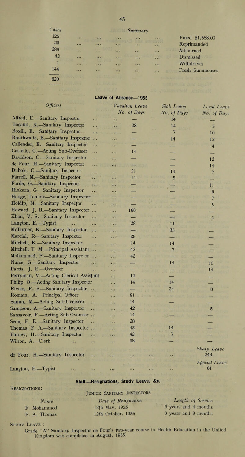 Cases 125 20 288 42 1 144 620 Summary Fined $1,588.00 Reprimanded Adjourned Dismissed Withdrawn Fresh Summonses Officers Leave of Absence—1955 Vacation Leave No. of Days Alfred, E.—Sanitary Inspector Bocaud, R.—Sanitary Inspector Boxill, E.—Sanitary Inspector Braithwaite, E.—Sanitary Inspector Callender, E.—Sanitary Inspector Castello, G.—Acting Sub-Overseer Davidson, C.—Sanitary Inspector de Four, H.—Sanitary Inspector Dubois, C.—Sanitary Inspector Farrell, M.—Sanitary Inspector Forde, G.—Sanitary Inspector Hinkson, G—Sanitary Inspector Hodge, Lennox—Sanitary Inspector Holdip, M.—Sanitary Inspector Howard, J. R.—Sanitary Inspector Khan, V. S.—Sanitary Inspector Langton, E.—Typist McTurner, K.—Sanitary Inspector Marcial, R—Sanitary Inspector Mitchell, K.—Sanitary Inspector Mitchell, T. M.—Principal Assistant . Mohammed, F.—Sanitary Inspector , Nurse, G.—Sanitary Inspector Parris, J. E—Overseer Perryman, V.—Acting Clerical Assistant Philip, O.—Acting Sanitary Inspector Rivers, F. B.—Sanitary Inspector ... Romain, A.—Principal Officer Samm, M.—Acting Sub-Overseer Sampson, A.—Sanitary Inspector Sansavoir, F.—Acting Sub-Overseer ... Seon, F. E.—Sanitary Inspector Thomas, F. A.—Sanitary Inspector ... Turney, H.—Sanitary Inspector Wilson, A.—Clerk de Four, H.—Sanitary Inspector Langton, E.—Typist Resignations : Name F- Mohammed F. A. Thomas 28 14 21 14 168 28 28 14 42 42 14 14 91 14 42 14 28 42 42 98 Sick Leave No. of Days 14 14 7 14 Staff—Resignations, Study Leave, &c. Junior Sanitary Inspectors Date of Resignation 12th May, 1955 12th October, 1955 14 5 11 35 14 7 14 14 24 14 7 Local Leave No. of Days 5 10 12 4 12 14 7 11 6 7 5 12 10 14 Study Leave 243 Special Leave 61 Length of Service 3 years and 4 months 3 years and 9 months Study Leave : Grade “A” Sanitary Inspector de Four’s two-year course in Health Education in the United Kingdom was completed in August, 1955.