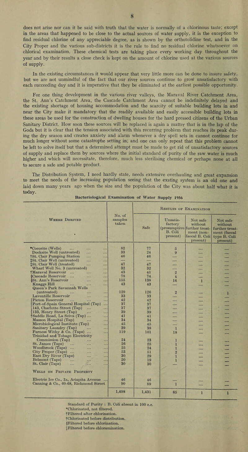 does not arise nor can it be said with truth that the water is normally of a chlorinous taste; except in the areas that' happened to be close to the actual sources of water supply, it is the exception to find residual chlorine of any appreciable degree, as is shown by the orthotolidine test, and in the City Proper and the various sub-districts it is the rule to find no residual chlorine whatsoever on chlorical examination. These chemical tests are taking place every working day throughout the year and by their results a close check is kept on the amount of chlorine used at the various sources of supply. In the existing circumstances it would appear that very little more can be done to insure safety, but we are not unmindful of the fact that our river sources continue to grow unsatisfactory with each succeeding day and it is imperative that they be eliminated at the earliest possible opportunity. For one thing development in the various river valleys, the Maraval River Catchment Area, the St. Ann's Catchment Area, the Cascade Catchment Area cannot be indefinitely delayed and the existing shortage of housing accommodation and the scarcity of suitable building lots in and near the City make it mandatory that the readily available and easily accessible building lots in these areas be used for the construction of dwelling houses for the hard pressed citizens of the Urban Sanitary District. How soon these sources will be replaced is again a matter that is in the lap of the Gods but it is clear that the tension associated with this recurring problem that reaches its peak dur¬ ing the dry season and creates anxiety and alarm whenever a dry spell sets in cannot continue for much longer without some catastrophe setting in; and one can only repeat that this problem cannot be left to solve itself but that a determined attempt must be made to get rid of unsatisfactory sources of supply and replace them by sources where the initial standard of purity of the raw water is much higher and which will necessitate, therefore, much less sterilising chemical or perhaps none at all to secure a safe and potable product. The Distribution System, I need hardly state, needs extensive overhauling and great expansion to meet the needs of the increasing population seeing that the exsting system is an old one and laid down many years ago when the size and the population of the City was about half what it is today. Bacteriological Examination of Water Supply 1956 Where Derived No. of samples taken Results op Examination Safe Unsatis¬ factory (presumptive B. Coli present) Not safe without further treat¬ ment (non- faecal B. Coli present) Not safe without further treat¬ ment (faecal type B. Coli present) ♦Cocorite (Wells) 82 77 5 Docksite Well (untreated) 33 24 9 _ fSt. Clair Pumping Station 46 46 — _ JSt. Clair Well (untreated) — — — _ _ tSt. Clair Well (treated) 47 47 — _ Wharf Well No. 3 (untreated) 32 32 — _ jMaraval Reservoir ... 43 41 2 _ §Cascade Reservoir ... ... 78 74 4 _ §St. Ann’s Reservoir 155 138 16 1 Knaggs Hill 43 43 — Queen’s Park Savannah Wells (untreated) 129 126 2 _ 1 Laventille Reservoir 33 33 _ Picton Reservoir 42 42 _ Port-of-Spain General Hospital (Tap) ... 37 37 _ _ 143, Charlotte Street (Tap) 37 37 _ 133, Henry Street (Tap) 39 39 — 'Saddle Road, La Seiva (Tap) ... 41 41 _ Masson Hospital (Tap) 34 34 — Microbiological Institute (Tap) 45 45 — _ Sanitary Laundry (Tap) 39 38 1 _ Furness Withy & Co. (Taps) ... 119 101 18 Trinidad and Tobago Electricity Commission (Tap) 24 23 1 St. James (Taps) 26 25 1 Woodbrook (Taps) ... 25 24 1 City Proper (Taps) ... 53 51 2 _ East Dry River (Taps) 30 29 1 Belmont (Taps) 20 19 1 St. Clair (Taps) 30 30 — — — Wells on Private Property Electric Ice Co., 3a, Ariapita Avenue ... 46 46 Canning & Co., 60-68, Richmond Street 90 89 1 — — 1,498 1,431 65 1 1 Standard of Purity : B. Coli absent in 100 c.c. ♦Chlorinated, not filtered. fFiltered after chlorination. fChlorinated before distribution. §Filtered before chlorination. || Filtered before chloramination.