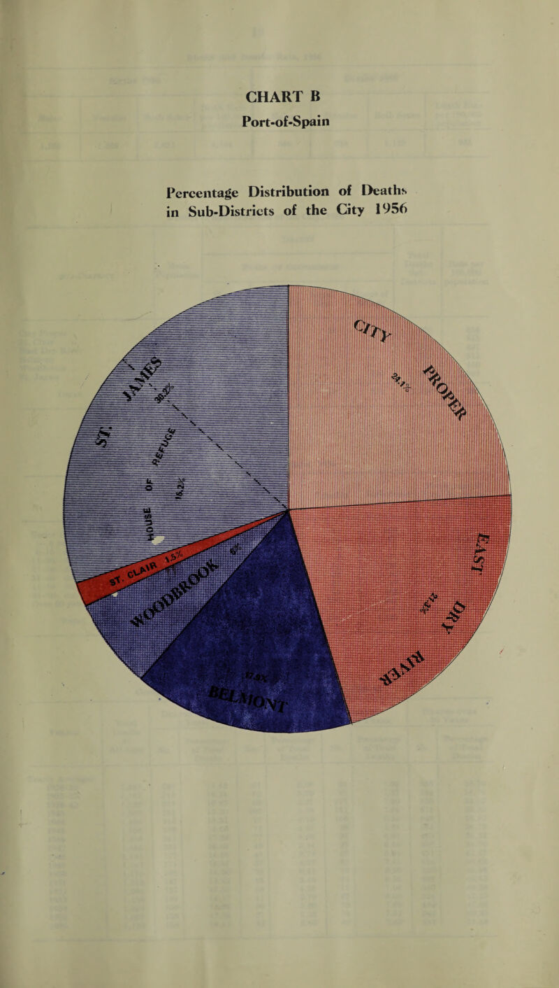 Port-of-Spain Percentage Distribution of Deaths in Sub-Districts of the City 1956