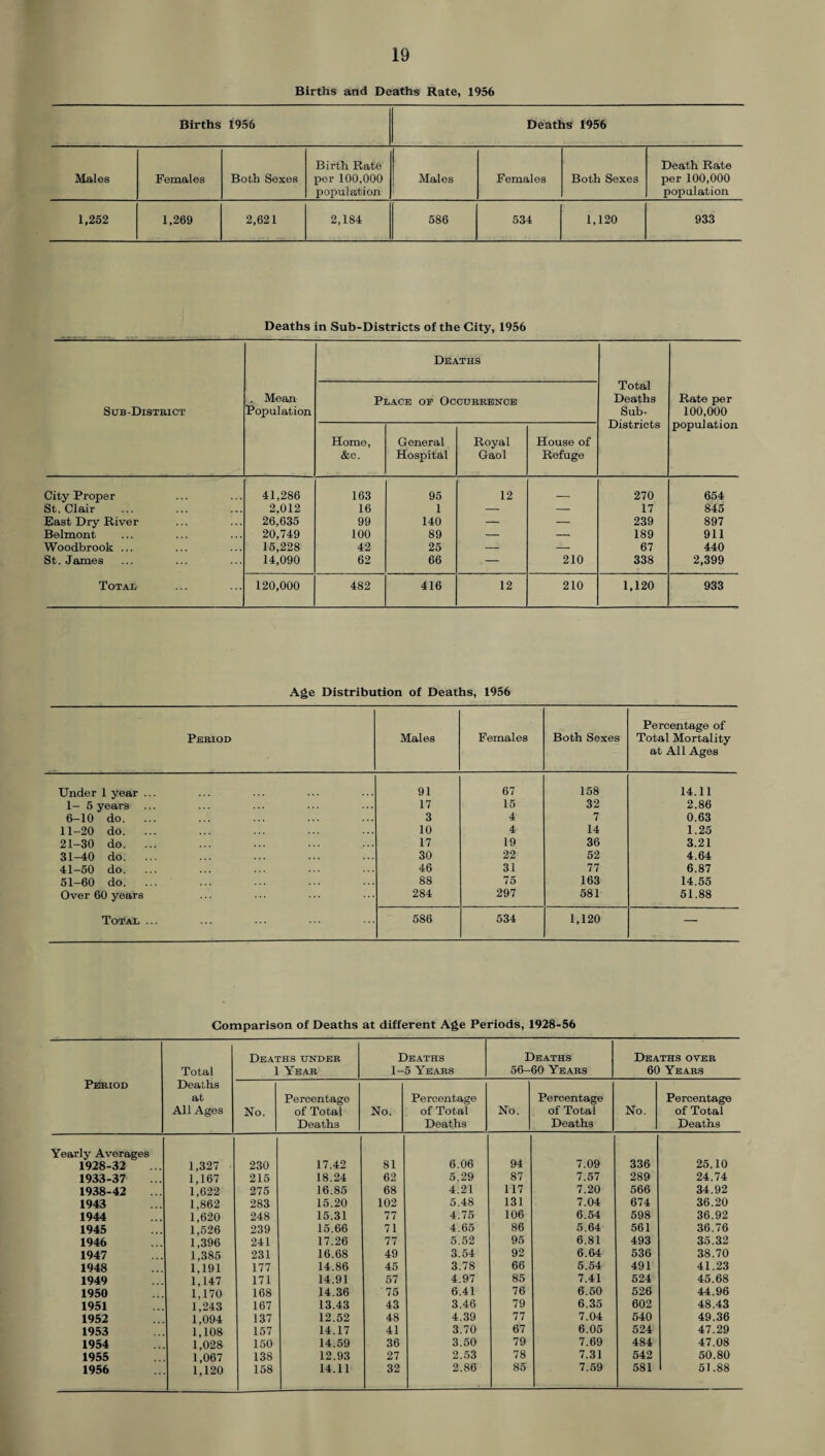 Births and Deaths Rate, 1956 Births 1956 Deaths 1956 Males Females Both Sexes Birth Rate per 100,000 population Males Females Both Sexes Death Rate per 100,000 population 1,252 1,269 2,621 2,184 586 534 1,120 933 Deaths in Sub-Districts of the City, 1956 Sub-District . Mean Population Deaths Place op Occurrence Total Deaths Sub- Districts Rate per 100,000 population Home, &c. General Hospital Royal Gaol House of Refuge City Proper 41,286 163 95 12 _ 270 654 St. Clair 2,012 16 1 — — 17 845 East Dry River 26,635 99 140 — — 239 897 Belmont 20,749 100 89 — — 189 911 Woodbrook ... 15,228 42 25 — — 67 440 St. James 14,090 62 66 — 210 338 2,399 Total 120,000 482 416 12 210 1,120 933 Age Distribution of Deaths, 1956 Period Males Females Both Sexes Percentage of Total Mortality at All Ages Under 1 year ... 91 67 158 14.11 1- 5 years ... 17 15 32 2.86 6-10 do. ... 3 4 7 0.63 11-20 do. ... 10 4 14 1.25 21-30 do. ... 17 19 36 3.21 31-40 do. ... 30 22 52 4.64 41-50 do. 46 31 77 6.87 51-60 do. ... 88 75 163 14.55 Over 60 years 284 297 581 51.88 Total ... 586 534 1,120 — Comparison of Deaths at different Age Periods, 1928-56 Total Deaths under 1 Year Deaths 1-5 Years Deaths 56-60 Years Deaths over 60 Years Period Deaths at All Ages No. Percentage of Total Deaths No. Percentage of Total Deaths No. Percentage of Total Deaths No. Percentage of Total Deaths Yearly Averages 1928-32 1,327 230 17.42 81 6.06 94 7.09 336 25.10 1933-37 1,167 215 18.24 62 5.29 87 7.57 289 24.74 1938-42 1,622 275 16.85 68 4.21 117 7.20 566 34.92 1943 1,862 283 15.20 102 5.48 131 7.04 674 36.20 1944 1,620 248 15.31 77 4.75 106 6.54 598 36.92 1945 1,526 239 15.66 71 4.65 86 5.64 561 36.76 1946 1,396 241 17.26 77 5.52 95 6.81 493 35.32 1947 1,385 231 16.68 49 3.54 92 6.64 536 38.70 1948 1,191 177 14.86 45 3.78 66 5.54 491 41.23 1949 1,147 171 14.91 57 4.97 85 7.41 524 45.68 1950 1.170 168 14.36 75 6.41 76 6.50 526 44.96 1951 1,243 167 13.43 43 3.46 79 6.35 602 48.43 1952 1,094 137 12.52 48 4.39 77 7.04 540 49.36 1953 1,108 157 14.17 41 3.70 67 6.05 524 47.29 1954 1,028 150 14.59 36 3.50 79 7.69 484 47.08 1955 1,067 138 12.93 27 2.53 78 7.31 542 50.80 1956 1,120 158 14.11 32 2.86 85 7.59 581 51.88