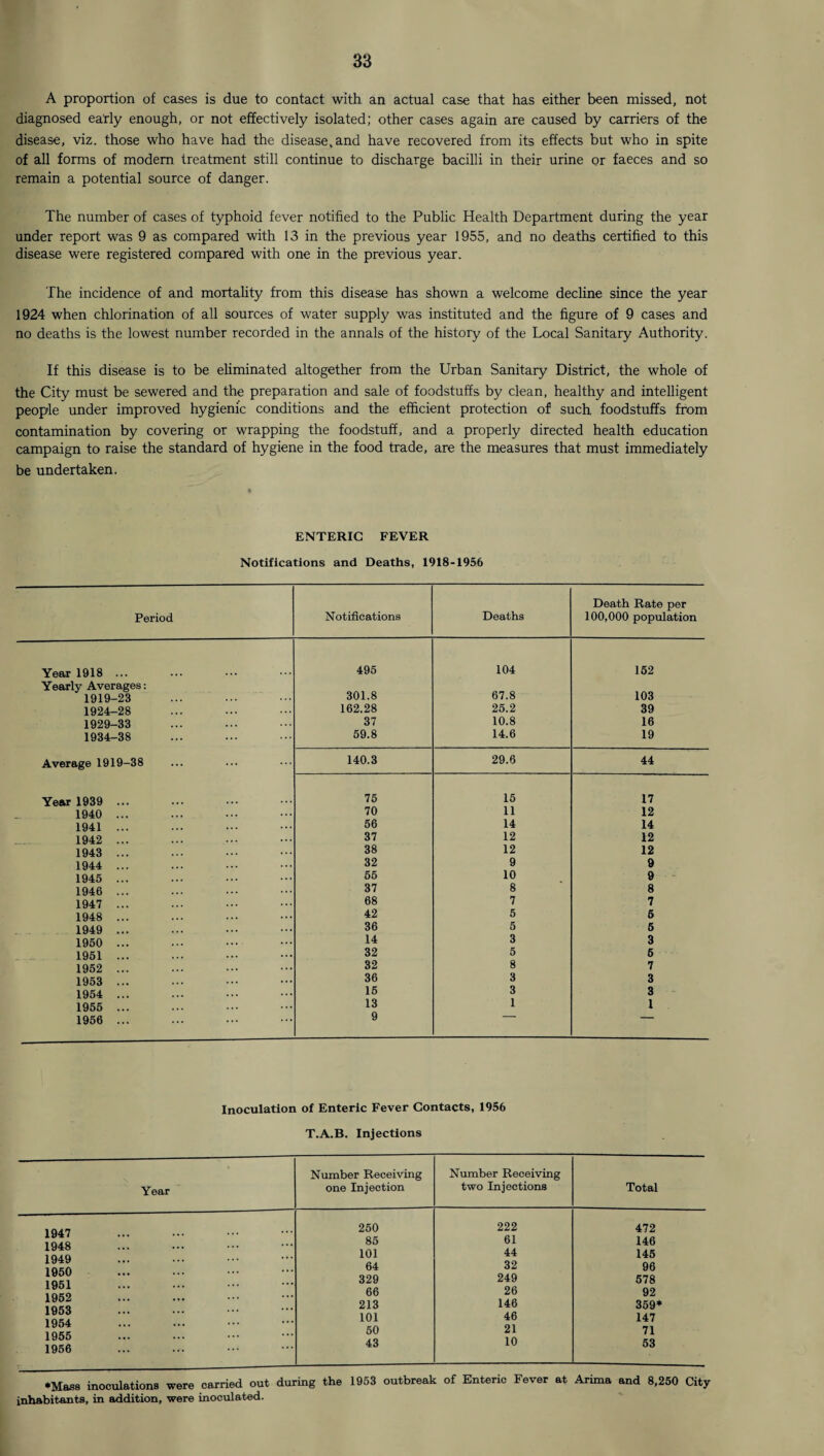A proportion of cases is due to contact with an actual case that has either been missed, not diagnosed early enough, or not effectively isolated; other cases again are caused by carriers of the disease, viz. those who have had the disease, and have recovered from its effects but who in spite of all forms of modem treatment still continue to discharge bacilli in their urine or faeces and so remain a potential source of danger. The number of cases of typhoid fever notified to the Public Health Department during the year under report was 9 as compared with 13 in the previous year 1955, and no deaths certified to this disease were registered compared with one in the previous year. The incidence of and mortality from this disease has shown a welcome decline since the year 1924 when chlorination of all sources of water supply was instituted and the figure of 9 cases and no deaths is the lowest number recorded in the annals of the history of the Local Sanitary Authority. If this disease is to be eliminated altogether from the Urban Sanitary District, the whole of the City must be sewered and the preparation and sale of foodstuffs by clean, healthy and intelligent people under improved hygienic conditions and the efficient protection of such foodstuffs from contamination by covering or wrapping the foodstuff, and a properly directed health education campaign to raise the standard of hygiene in the food trade, are the measures that must immediately be undertaken. ENTERIC FEVER Notifications and Deaths, 1918-1956 Period Notifications Deaths Death Rate per 100,000 population Year 1918 ... 495 104 152 Yearly Averages: 1919-23 301.8 67.8 103 1924-28 162.28 25.2 39 1929-33 37 10.8 16 1934-38 59.8 14.6 19 Average 1919-38 140.3 29.6 44 Year 1939 ... 75 15 17 1940 ... 70 11 12 1941 ... 56 14 14 1942 ... 37 12 12 1943 ... 38 12 12 1944 ... 32 9 9 1945 ... 55 10 9 1946 ... 37 8 8 1947 ... 68 7 7 1948 ... 42 5 5 1949 ... 36 5 5 1950 ... 14 3 3 1961 ... 32 5 6 1962 ... 32 8 7 1953 ... 36 3 3 1954 ... 15 3 3 1955 ... 13 1 1 1956 ... 9 Inoculation of Enteric Fever Contacts, 1956 •Mass inoculations were carried out during the 1953 outbreak of Enteric Fever at Arima and 8,250 City inhabitants, in addition, were inoculated.