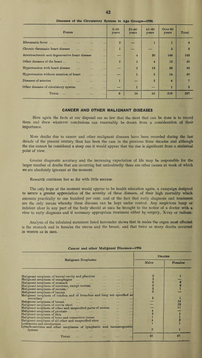 Diseases of the Circulatory System in Age Groups—1956 Forms 0-20 years 21-40 years 41-60 years Over 60 years Total Rheumatic fever ... 2 — i i 4 Chronic rheumatic heart disease 1 — — 2 3 Arteriosclerotic and degenerative heart disease — 4 30 149 183 Other diseases of the heart ... 2 2 4 12 20 Hypertension with heart disease - 2 13 33 48 Hypertension without mention of heart — 1 5 14 20 Diseases of arteries 1 — 2 4 7 Other diseases of circulatory system — 1 — 1 2 Total 6 10 55 216 287 CANCER AND OTHER MALIGNANT DISEASES Here again the facts at our disposal are so few that the most that can be done is to record them and draw whatever conclusions can reasonably be drawn from a consideration of their importance. More deaths due to cancer and other malignant diseases have been recorded during the last decade of the present century than has been the case in the previous three decades and although the rise cannot be considered a steep one it would appear that the rise is significant from a statistical point of view. Greater diagnostic accuracy and the increasing expectation of life may be responsible for the larger number of deaths that are occurring but undoubtedly there are other causes at work of which we are absolutely ignorant at the moment. Research continues but so far with little success. The only hope at the moment would appear to be health education again, a campaign designed to secure a greater appreciation of the severity of these diseases, of their high mortality which amounts practically to one hundred per cent, and of the fact that early diagnosis and treatment are the only means whereby these diseases can be kept under control. Any suspicious lump or indolent ulcer in any part of the body should at once be brought to the notice of a doctor with a view to early diagnosis and if necessary appropriate treatment either by surgery, X-ray or radium. Analysis of the tabulated statement listed hereunder shows that in males the organ most affected is the stomach and in females the uterus and the breast, and that twice as many deaths occurred in women as in men. Cancer and other Malignant Diseases—1956 Malignant Neoplasms Deaths Males Females Malignant neoplasm of buccal cavity and pharynx 2 1 Malignant neoplasm of oesophagus 2 — Malignant neoplasm of stomach 8 6 Malignant neoplasm of intestine, except rectum 2 8 Malignant neoplasm of rectum 3 1 Malignant neoplasm of larynx ... ... ••• ••• Malignant neoplasm of trachea and of bronchus and lung not specified as 3 secondary 3 1 Malignant neoplasm of breast — 14 Malignant neoplasm of cervix uteri —* 12 Malignant neoplasm of other and unspecified parts of uterus -• 11 Malignant neoplasm of prostate 4 —“ Malignant neoplasm of skin 2 1 Malignant neoplasm of bone and connective tissue 1 1 Malignant neoplasm of all other and unspecified sites 4 9 Leukaemia and aleukaemia ... Lymphosarcoma and other neoplasms of lymphatic and haematopoietic 1 1 system 2 1 Total 37 67