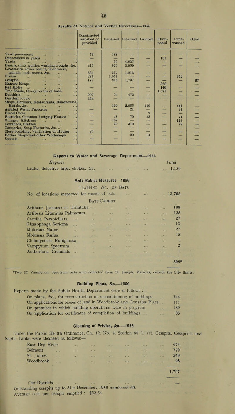 Results of Notices and Verbal Directions—1956 Constructed, installed or provided Repaired Cleansed Painted Elimi¬ nated Lime- washed Oiled Yard pavements 73 188 Depressions in yards ... — — — — 161 — — Yards — 33 4,837 — — — -- Drains, sinks, gullies, washing troughs, &c. Lavatories, sewer basins, flushtanks, 413 920 3,959 — — — — urinals, bath rooms, <fcc. 364 217 1,213 -- — — _ Privies 231 1,051 — — — 652 _ Cesspits 177 216 1,797 — — — 67 Manure Heaps — — — — 368 — _ Rat Holes — — — — 140 — _ Tree Shade, Overgrowths of bush — — — — 1,571 — — Dustbins 902 74 472 -- — — _ Dustbin covers Shops, Parlours, Restaurants, Bakehouses, 449 — — -* — — — Hotels, &c. — 190 2,855 549 — 441 _ Aerated Water Factories — — 21 — — 21 - .. Bread Carts ... ... . ... — — — 7 — — _ Barracks, Common Lodging Houses — 48 70 23 — 71 _ Garages, Kitchens — 109 — -- — 118 — Cowsheds, Stables — 30 310 — — 79 — Tanneries. Soap Factories, &c. ... — — — — — — _ Close-boarding, Ventilation of Houses 27 — — — — — Barber Shops and other Workshops — — 90 14 — — — Schools . — Reports to Water and Sewerage Department—1956 Reports Total Leaks, defective taps, chokes, &c. ... ... ... 1,130 Anti-Rabies Measures—1956 Trapping, &c., of Bats No. of locations inspected for roosts of bats ... .. 12,705 Bats Caught Artibeus Jamaicensis Trinitatis ... ... ... ... 188 Artibeus Lituratus Palmarum 125 Carollia Perspicillata ... 27 Glossophaga Soricina ... ... ••• 12 Molossus Major .. ... ■ • • • • 27 Molossus Rufus ... ... • • • • • • • • • 15 Chilonycteris Rubiginosa ... • • • • ■ • • • • • • 1 Vampyrum Spectrum ... ••• ••• 2 Anthorhina Crenulata ... ... • • ■ ■ • • • • • ■ • ■ 1 398* ♦Two (2) Vampyrum Spectrum bats were collected from St. Joseph, Maracas, outside the City limits. Building Plans, &c.—1956 Reports made by the Public Health Department were as follows :— On plans, &c., for reconstruction or reconditioning of buildings ... 744 On applications for leases of land in Woodbrook and Gonzales Place ... Ill On premises in which building operations were in progress ... 189 On application for certificates of completion of buildings ... ... 85 Cleaning of Privies, &c.—1956 Under the Public Health Ordinance, Ch. 12. No. 4, Section 64 (1) (c), Cesspits, Cesspools and Septic Tanks were cleansed as follows:— East Dry River ... 674 Belmont ... ... ••• ... • ••• ... 779 St. James ... ... ••• ... ... 249 Woodbrook . ••• ... ... ... ... 95 1,797 Out Districts ... Outstanding cesspits up to 31st December, 1956 numbered 69. Average cost per cesspit emptied : $22.54.