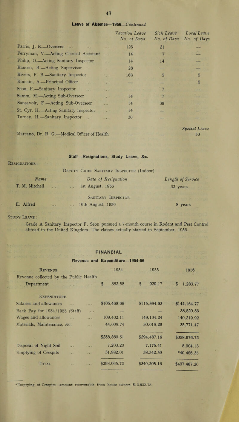 Leave of Absence—1956—Continued Parris, J. E.—Overseer ... Perryman, V_Acting Clerical Assistant ... Philip, 0.—Acting Sanitary Inspector Rauceo, B.—Acting Supervisor ... Rivers, F. B.—Sanitary Inspector Romain, A.—Principal Officer Seon, F.—Sanitary Inspector Samm, M.—Acting Sub-Overseer Sansavoir, F.—Acting Sub-Overseer St. Cyr, II.—Acting Sanitary Inspector Turney, H.—Sanitary Inspector ... Marcano, Dr. R. G.—Medical Officer of Health Vacation Leave Sick Leave Local Leave No. of Days No. of Days No. of Days 126 21 — 14 7 — 14 14 — 28 — — 168 5 5 — — 5 — 7 — 14 7 — 14 36 — 14 — — 30 Special Leave _ _ 53 Resignations : Name T. M. Mitchell Staff—Resignations, Study Leave, &c. Deputy Chief Sanitary Inspector (Indoor) Date of Resignation 1st August, 1956 Length of Service 32 years Sanitary Inspector E. Alfred ... ... 16th August, 1956 8 years Study Leave : Grade A Sanitary Inspector F. Seon pursued a 7-month course in Rodent and Pest Control abroad in the Lffiited Kingdom. The classes actually started in September, 1956. FINANCIAL Revenue and Expenditure— -1954-56 Revenue 1954 1955 1956 Revenue collected by the Public Health Department $ 882.58 $ 929.17 $ 1,283.77 Expenditure Salaries and allowances $105,469.66 $115,334.63 $144,164.77 Back Pay for 1954/1955 (Staff) — — 38,820.56 Wages and allowances 109,402.11 149,134.24 140,219.92 Materials, Maintenance, &c. 44,008.74 30,018.29 35,771.47 $258,880.51 $294,487.16 $358,976.72 Disposal of Night Soil 7,203.20 7,175.41 8,004.13 Emptying of Cesspits 31,982.01 38,542.59 *40,486.35 Total $298,065.72 $340,205.16 $407,467.20 Emptying of Cesspits—-amount recoverable from house owners $13.832.75.