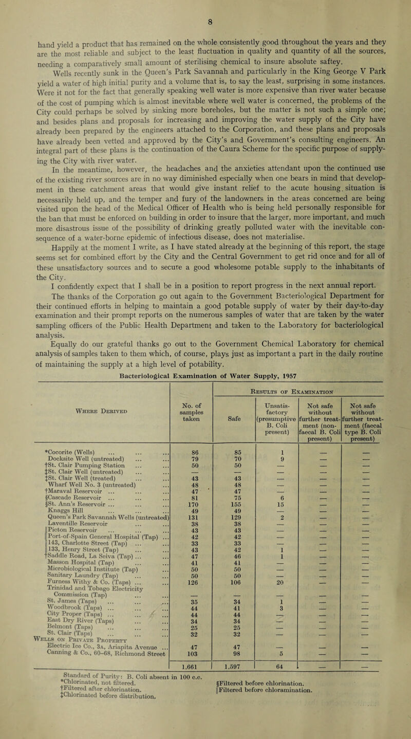 hand yield a product that has remained on the whole consistently good throughout the years and they are the most reliable and subject to the least fluctuation in quality and quantity of all the sources, needing a comparatively small amount of sterilising chemical to insure absolute saftey. Wells recently sunk in the Queen's Park Savannah and particularly in the King George V Park yield a water of high initial purity and a volume that is, to say the least, surprising in some instances. Were it not for the fact that generally speaking well water is more expensive than river water because of the cost of pumping which is almost inevitable where well water is concerned, the problems of the City could perhaps be solved by sinking more boreholes, but the matter is not such a simple one; and besides plans and proposals for increasing and improving the water supply of the City have already been prepared by the engineers attached to the Corporation, and these plans and proposals have already been vetted and approved by the City’s and Government’s consulting engineers. An integral part of these plans is the continuation of the Caura Scheme for the specific purpose of supply¬ ing the City with river water. In the meantime, however, the headaches and the anxieties attendant upon the continued use of the existing river sources are in no way diminished especially when one bears in mind that develop¬ ment in these catchment areas that would give instant relief to the acute housing. situation is necessarily held up, and the temper and fury of the landowners in the areas concerned are being visited upon the head of the Medical Officer of Health who is being held personally responsible for the ban that must be enforced on building in order to insure that the larger, more important, and much more disastrous issue of the possibility of drinking greatly polluted water with the inevitable con¬ sequence of a water-borne epidemic of infectious disease, does not materialise. Happily at the moment I write, as I have stated already at the beginning of this report, the stage seems set for combined effort by the City and the Central Government to get rid once and for all of these unsatisfactory sources and to secure a good wholesome potable supply to the inhabitants of the City. I confidently expect that I shall be in a position to report progress in the next annual report. The thanks of the Corporation go out again to the Government Bacteriological Department for their continued efforts in helping to maintain a good potable supply of water by their day-to-day examination and their prompt reports on the numerous samples of water that are taken by the water sampling officers of the Public Health Department and taken to the Laboratory for bacteriological analysis. Equally do our grateful thanks go out to the Government Chemical Laboratory for chemical analysis of samples taken to them which, of course, plays just as important a part in the daily routine of maintaining the supply at a high level of potability. Bacteriological Examination of Water Supply, 1957 Results of Examination No. of Unsatis- Not safe Not safe Where Derived samples factory without without taken Safe (presumptive further treat- further treat- B. Coli ment(non- ment (faecal present) faecal B. Coli type B. Coli present) present) *Cocorite (Wells) 86 85 1 Docksite Well (untreated) 79 70 9 — — fSt. Clair Pumping Station 50 50 — — — fSt. Clair Well (untreated) — — — — — }St. Clair Well (treated) 43 43 — — — Wharf Well No. 3 (untreated) 48 48 — — — f Maraval Reservoir ... 47 47 — — — §Cascade Reservoir 81 75 6 — — §St. Ann’s Reservoir ... 170 155 15 _ _ Knaggs Hill 49 49 — — — Queen’s Park Savannah Wells (untreated) 131 129 2 — — Laventille Reservoir 38 38 _ _ _ Picton Reservoir 43 43 _ _ _ Port-of-Spain General Hospital (Tap) ... 42 42 — — — 143, Charlotte Street (Tap) 33 33 — — — 133, Henry Street (Tap) 43 42 1 — — ■ Saddle Road, La Seiva (Tap) .. 47 46 1 _ — Masson Hospital (Tap) 41 41 — — — Microbiological Institute (Tap) 50 50 — — — Sanitary Laundry (Tap) 50 50 — — — Furness Withy & Co. (Taps) ... 126 106 20 _ — Trinidad and. Tobago Electricity Commission (Tap) _ _ _ _ _ St. James (Taps) 35 34 1 _ _ Woodbrook (Taps) . 44 41 3 _ _ City Proper (Taps) ... 44 44 -* _ — East Dry River (Taps) 34 34 _ _ — Belmont (Taps) 25 25 _ __ _ St. Clair (Taps) 32 32 _ _ _ Wells on Private Property Electric Ice Co., 3a, Ariapita Avenue ... 47 47 — _ _ Canning & Co., 60-68, Richmond Street 103 98 5 — — 1,661 1,597 64 — — .of Purity: B. Coli absent in 100 c.c. Chlorinated, not filtered. §Filtered before chlorination. IS i r-e<^ a^ter chlorination. || Filtered before chloramination. {Chlorinated before distribution.