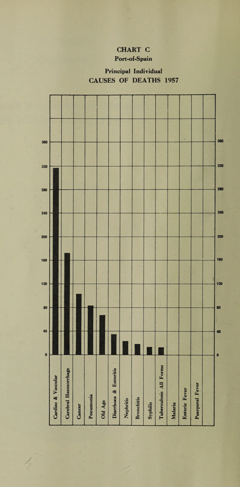 Port-of-Spain Principal Individual CAUSES OF DEATHS 1957