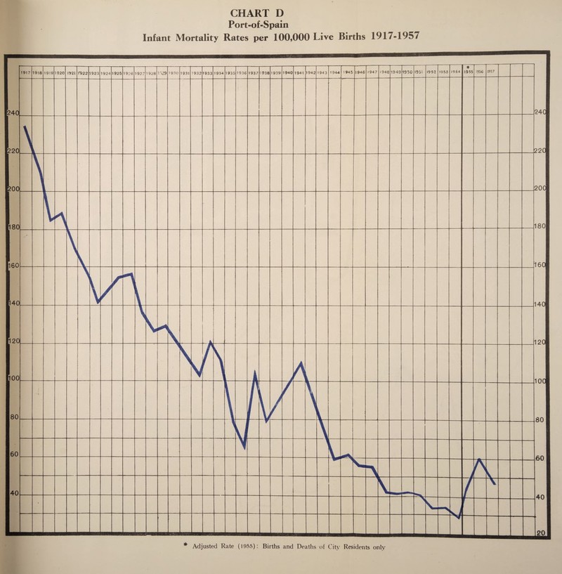 Port-of-Spain Infant Mortality Rates per 100,000 Live Births 1917-1957 Adjusted Rate (1955): Births and Deaths of City Residents only