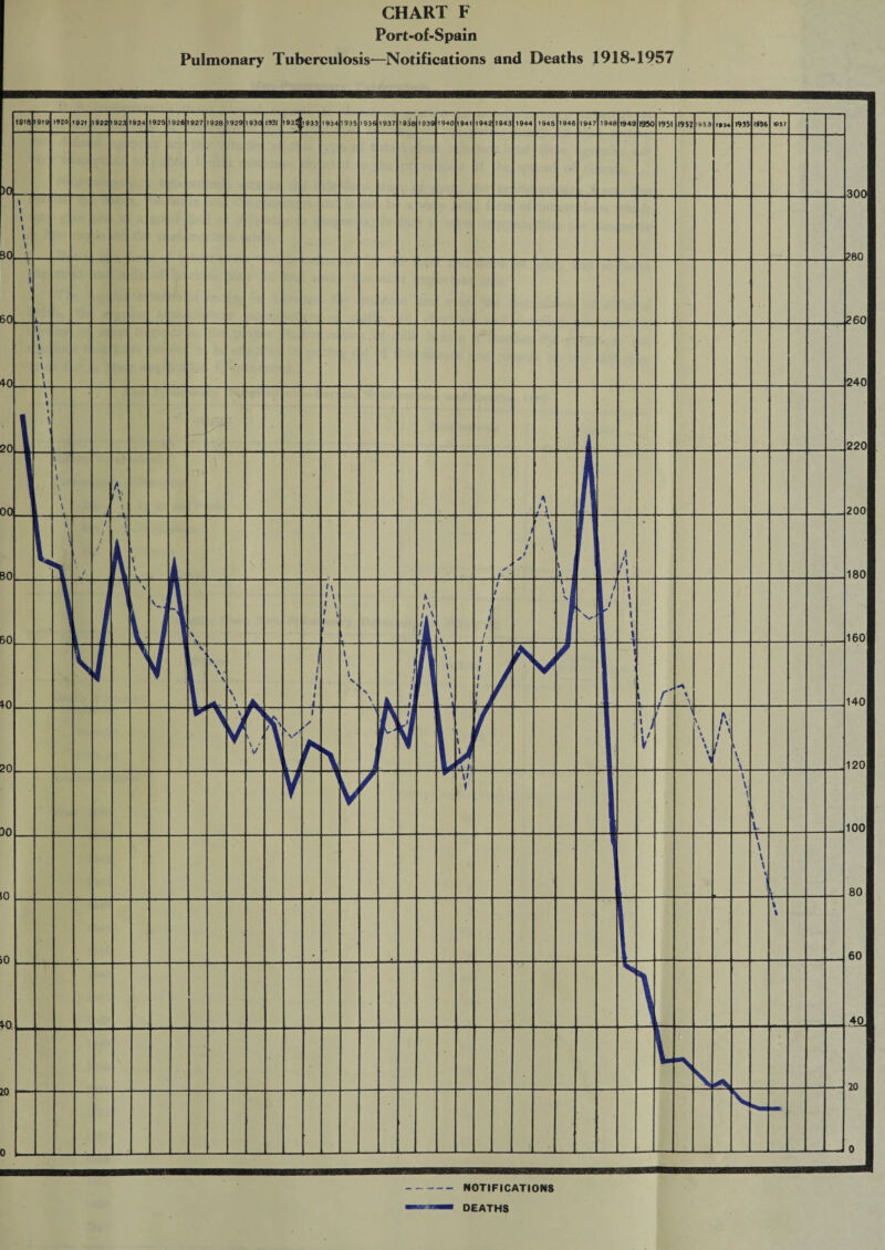 CHART F Port-of-Spain Pulmonary Tuberculosis—Notifications and Deaths 1918-1957