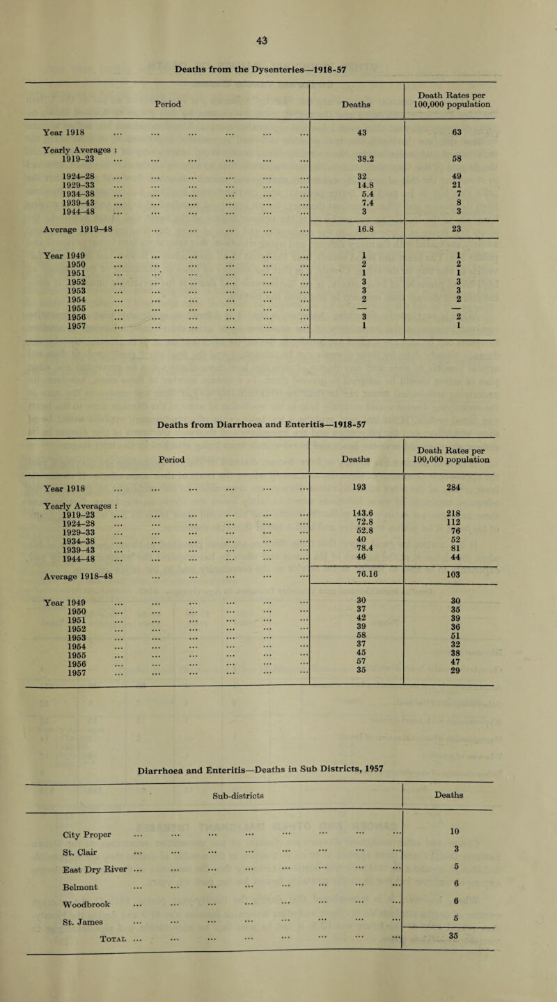 Deaths from the Dysenteries—1918-57 Period Deaths Death Rates per 100,000 population Year 1918 43 63 Yearly Averages : 1919-23 38.2 58 1924-28 32 49 1929-33 14.8 21 1934-38 5.4 7 1939-43 7.4 8 1944-48 3 3 Average 1919-48 16.8 23 Year 1949 1 1 1950 2 2 1951 1 1 1952 3 3 1953 3 3 1954 2 2 1955 — — 1956 3 2 1957 1 1 Deaths from Diarrhoea and Enteritis—1918-57 Period Deaths Death Rates per 100,000 population Year 1918 193 284 Yearly Averages : 143.6 218 1919-23 1924-28 72.8 112 1929-33 52.8 76 1934-38 40 52 1939-43 78.4 81 1944-48 46 44 Average 1918-48 76.16 103 Year 1949 30 30 1950 37 35 1951 42 39 1952 39 36 1953 58 51 1954 37 32 1965 45 38 1956 57 47 1957 35 29 Diarrhoea and Enteritis—Deaths in Sub Districts, 1957 Sub-districts Deaths City Proper 10 St.Clair 3 East Dry River ... 5 Belmont 6 Woodbrook 6 St. James 6 Totax ... 35