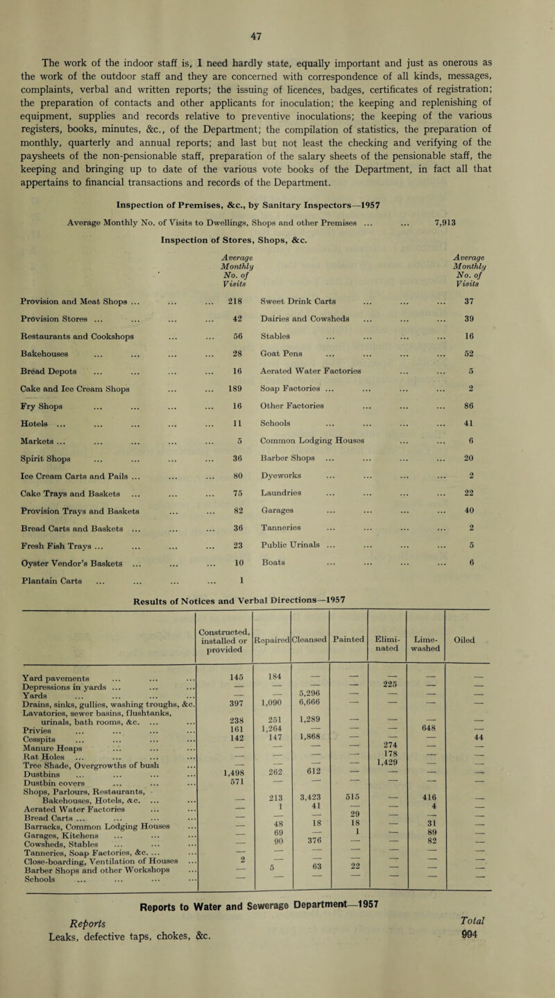 The work of the indoor staff is, I need hardly state, equally important and just as onerous as the work of the outdoor staff and they are concerned with correspondence of all kinds, messages, complaints, verbal and written reports; the issuing of licences, badges, certificates of registration; the preparation of contacts and other applicants for inoculation; the keeping and replenishing of equipment, supplies and records relative to preventive inoculations; the keeping of the various registers, books, minutes, &c., of the Department; the compilation of statistics, the preparation of monthly, quarterly and annual reports; and last but not least the checking and verifying of the paysheets of the non-pensionable staff, preparation of the salary sheets of the pensionable staff, the keeping and bringing up to date of the various vote books of the Department, in fact all that appertains to financial transactions and records of the Department. Inspection of Premises, &c., by Sanitary Inspectors—1957 Average Monthly No. of Visits to Dwellings, Shops and other Premises . Inspection of Stores, Shops, &c. Average Monthly No. of Visits Provision and Meat Shops ... 218 Sweet Drink Carts Provision Stores ... 42 Dairies and Cowsheds Restaurants and Cookshops 56 Stables Bakehouses 28 Goat Pens Bread Depots 16 Aerated Water Factories Cake and Ice Cream Shops 189 Soap Factories ... Fry Shops 16 Other Factories Hotels ... 11 Schools Markets ... 5 Common Lodging Houses Spirit Shops 36 Barber Shops Ice Cream Carts and Pails ... 80 Dyeworks Cake Trays and Baskets 75 Laundries Provision Trays and Baskets 82 Garages Bread Carts and Baskets ... 36 Tanneries Fresh Fish Trays ... 23 Public Urinals ... Oyster Vendor’s Baskets 10 Boats Plantain Carts 1 7,913 Average Monthly No. of Visits 37 39 16 52 5 2 86 41 6 20 2 22 40 2 5 6 Results of Notices and Verbal Directions—1957 Constructed, installed or provided Repaired Cleansed Painted Elimi¬ nated Lime- washed Oiled Yard pavements 145 184 — — — — — Depressions in yards ... — — ’ 225 — — Yards — — 5,296 —' — — Drains, sinks, gullies, washing troughs, &c. 397 1,090 6,666 — — — — Lavatories, sewer basins, flushtanks, urinals, bath rooms, &c. 238 251 1,289 — =— — _ Privies 161 1,264 — — — 648 — Cesspits 142 147 1,868 — 274 — 44 Manure Heaps — -- — Rat Holes — — — ' 178 — — Tree Shade, Overgrowths of bush — — — — 1,429 — — Dustbins 1,498 262 612 ’ — — Dustbin covers 571 — -- -- — — — Shops, Parlours, Restaurants, Bakehouses, Hotels, me. _ 213 3,423 515 — 416 — Aerated Water Factories — 1 41 29 4 — Bread Carts ... — — ■ —• — Barracks, Common Lodging Houses — 48 18 18 1 — Garages, Kitchens — 69 90 376 89 82 — Cowsheds, Stables Tanneries, Soap Factories, &c. ... — — — — Close-boarding, Ventilation of Houses 2 — 63 22 — Barber Shops and other Workshops — 5 — Schools ... Reports to Water and Sewerage Department—1957 Reports lotl Leaks, defective taps, chokes, &c. 994