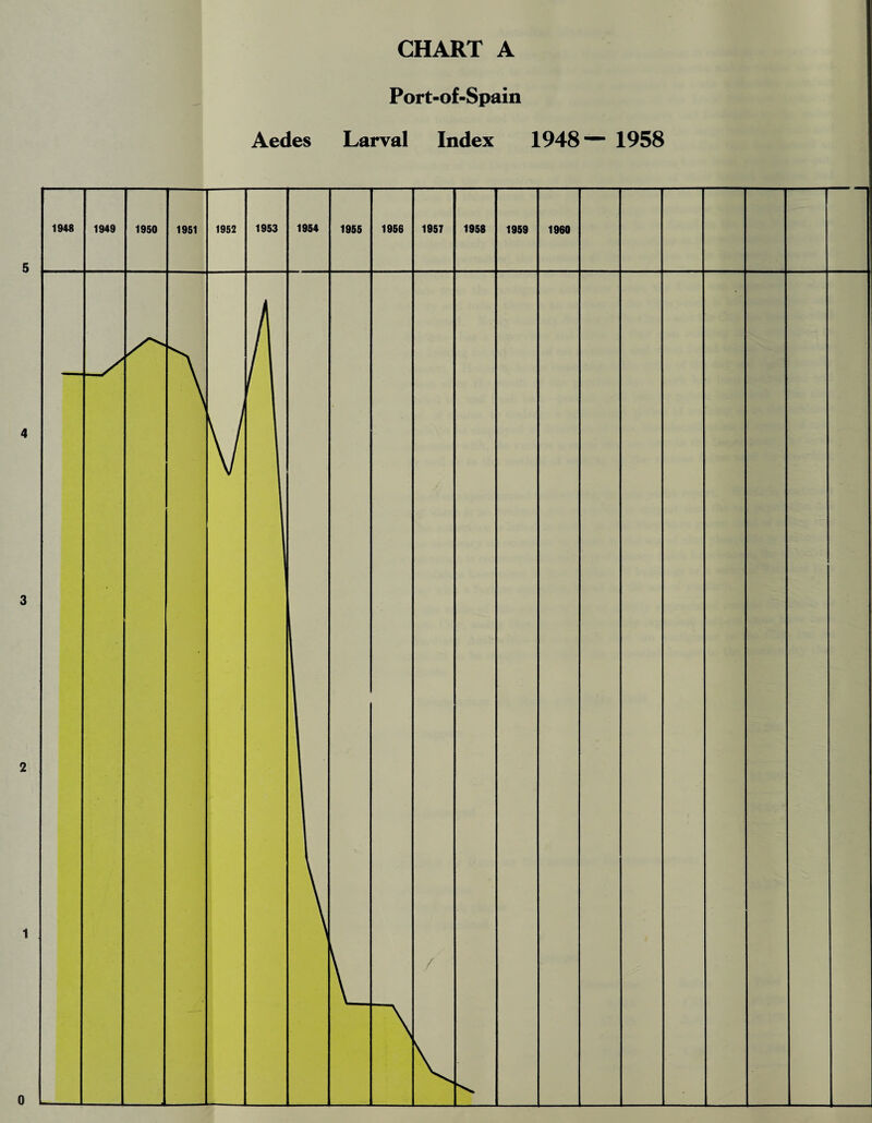 Aedes Port-of-Spain Larval Index 1948 1958