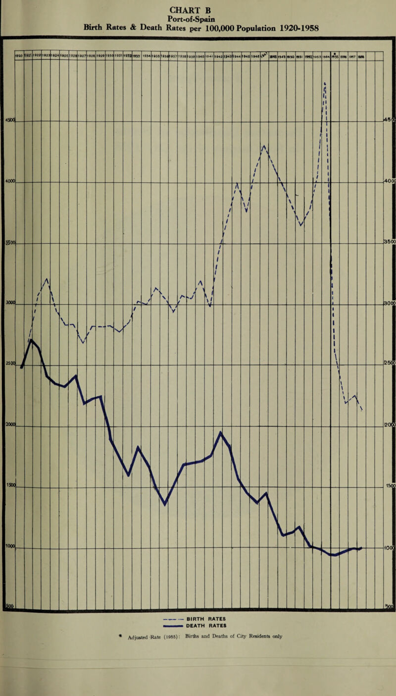 — BIRTH RATES — DEATH RATES * Adjusted Rate (1955): Births and Deaths of City Residents only
