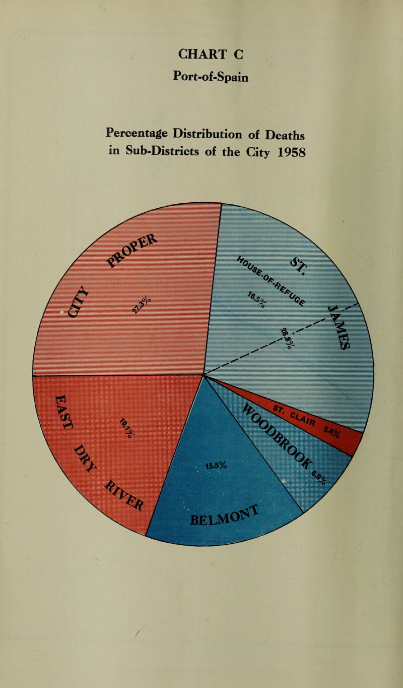 Port-of-Spain Percentage Distribution of Deaths in Sub-Districts of the City 1958