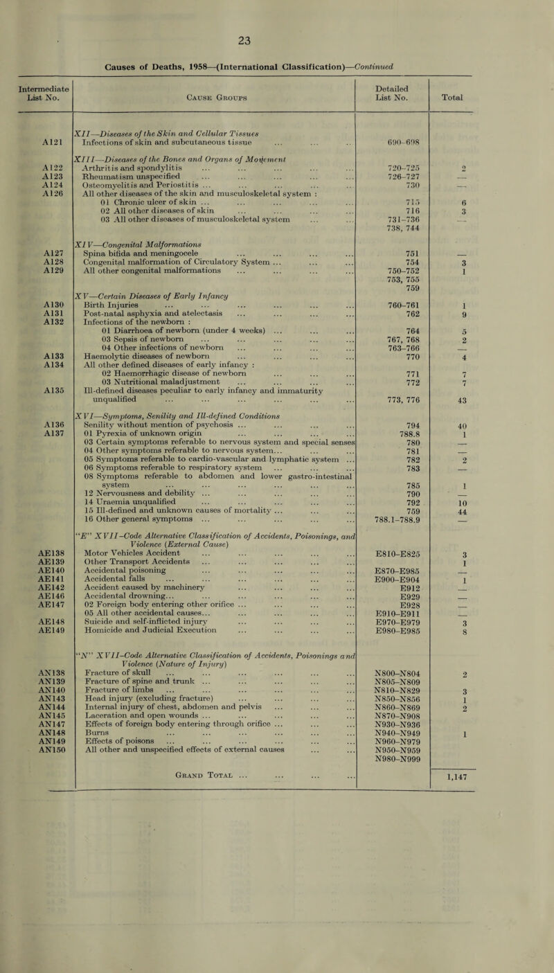 Causes of Deaths, 1958—(International Classification)—Continued Intermediate List No. Cause Groups Detailed List No. Total A121 XII—Diseases of the Skin and Cellular Tissues Infections of skin and subcutaneous tissue 690-698 A122 XIII—Diseases of the Bones and Organs of Movement Arthritis and spondylitis 720-725 9 A123 Rheumatism unspecified 726-727 — A124 Osteomyelitis and Periostitis ... 730 — A126 All other diseases of the skin and musculoskeletal system : 01 Chronic ulcer of skin ... 715 6 02 All other diseases of skin 716 3 03 All other diseases of musculoskeletal system 731-736 __ A127 XI V—Congenital Malformations Spina bifida and meningocele 738, 744 751 A128 Congenital malformation of Circulatory System ... 754 3 A129 All other congenital malformations 750-752 1 A130 XV—Certain Diseases of Early Infancy Birth Injuries 753, 755 759 760-761 1 A131 Post-natal asphyxia and atelectasis 762 9 A132 Infections of the newborn : 01 Diarrhoea of newborn (under 4 weeks) ... 764 5 03 Sepsis of newborn 767, 768 2 04 Other infections of newborn 763-766 _ A133 Haemolytic diseases of newborn 770 4 A134 All other defined diseases of early infancy : 02 Haemorrhagic disease of newborn 771 7 03 Nutritional maladjustment 772 7 A135 Ill-defined diseases peculiar to early infancy and immaturity unqualified 773, 776 43 A136 XVI—Symptoms, Senility and Ill-defined Conditions Senility without mention of psychosis ... 794 40 A137 01 Pyrexia of unknown origin 788.8 1 03 Certain symptoms referable to nervous system and special senses 780 _ 04 Other symptoms referable to nervous system... 781 _ 05 Symptoms referable to cardio-vascular and lymphatic system ... 782 2 06 Symptoms referable to respiratory system 783 _ 08 Symptoms referable to abdomen and lower gastro-intestinal system 785 1 12 Nervousness and debility ... 790 _ 14 Uraemia unqualified 792 10 15 Ill-defined and unknown causes of mortality ... 759 44 16 Other general symptoms ... 788.1-788.9 AE138 “E” XVII-Code Alternative Classification of Accidents, Poisonings, and Violence (External Cause) Motor Vehicles Accident E810-E825 3 AE139 Other Transport Accidents 1 AE140 Accidental poisoning E870-E985 AE141 Accidental falls E900-E904 ] AE142 Accident caused by machinery E912 AE146 Accidental drowning... E929 _ AE147 02 Foreign body entering other orifice ... E928 _ 05 All other accidental causes... E9I0-E911 AE148 Suicide and self-inflicted injury E970-E979 3 AE149 Homicide and Judicial Execution E980-E985 8 AN 138 “N” XVII-Code Alternative Classification of Accidents, Poisonings and. Violence (Nature of Injury) Fracture of skull N800-N804 2 AN 139 Fracture of spine and trunk ... N805-N809 AN140 Fracture of limbs N810-N829 3 AN143 Head injury (excluding fracture) N850-N856 1 AN 144 Internal injury of chest, abdomen and pelvis N860-N869 2 AN 145 Laceration and open wounds ... N870-N908 AN147 Effects of foreign body entering through orifice ... N930-N936 ANUS Burns N940-N949 1 AN 149 Effects of poisons N960-N979 AN 150 All other and unspecified effects of external causes N950-N959 Grand Total ... N980-N999 1,147