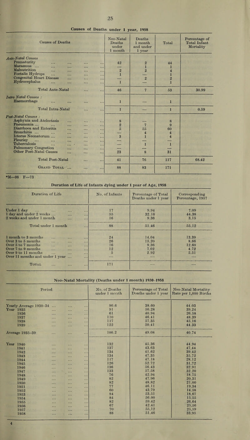 Causes of Deaths under 1 year, 1958 Causes of Deaths Neo-Natal Deaths under 1 month Deaths 1 month and under 1 year Total Percentage of Total Infant Mortality Ante-Natal Causes Prematurity 42 2 44 Marasmus ... _ 1 1 Malnutrition 2 2 4 Foetalis Hydrops 1 1 Congenital Heart Disease _ 2 2 Hydrocephalus 1 — 1 Total Ante-Natal 46 7 53 30.99 Intra Natal Causes : Haemorrhage 1 — 1 Total Intra-Natal 1 — 1 0.59 Post-Natal Causes : Asphyxia and Atelectasis 8 _ 8 Pneumonia ... 2 7 9 Diarrhoea and Enteritis 5 55 60 Bronchitis ... 4 4 Icterus Neonatorum ... 3 1 4 Pleurisy — — — Tuberculosis ... .... — 1 1 Pulmonary Congestion — — — Other Post-Natal Causes 23 8 31 Total Post-Natal 41 76 117 68.42 Grand Total ... 88 83 171 *M—98 F—73 Duration of Life of Infants dying under 1 year of Age, 1958 Duration of Life No. oflnfants Percentage of Total Deaths under 1 year Corresponding Percentage, 1957 Under 1 day 17 9.94 7.09 1 day and under 2 weeks ... 55 32.16 44.38 2 weeks and under 1 month 16 9.36 3.15 Total under 1 month 88 51.46 55.12 1 month to 3 months 24 14.04 13.39 Over 3 to 5 months 26 15.20 8.66 Over 5 to 7 months 16 9.36 12.60 Over 7 to 9 months 12 7.02 4.72 Over 9 to 11 months 5 2.92 5.51 Over 11 months and under 1 year ... — -- —• Total 171 — — Neo-Natal Mortality (Deaths under 1 month) 1930-1958 Period No. of Deaths under 1 month Percentage of Total Deaths under 1 year Neo-Natal Mortality Bate per 1,000 Births Yearly Average 1930-34 ... 90.6 38.60 44.03 Year 1935 91 50.28 39.24 1936 61 40.94 26.58 1937 110 46.41 48.39 1938 117 57.35 45.16 1939 122 50.41 44.33 Average 1935-39 100.2 49.08 40.74 Year 1940 132 45.36 44.94 1941 137 43.63 47.44 1942 134 41.62 39.42 1943 134 47.35 35.72 1944 117 47.18 28.12 1945 126 52.72 31.72 1946 136 56.43 32.91 1947 133 57.58 32.20 1948 76 42.94 18.75 1949 82 47.96 20.31 1950 82 48.82 21.00 1951 77 46.11 19.34 1952 60 43.79 14.58 1953 84 53.51 18.67 1954 84 56.00 15.55 1955 82 59.42 26.64 1956 67 42.41 25.56 1957 70 55.12 25.59 1958 88 51.46 33.95 4