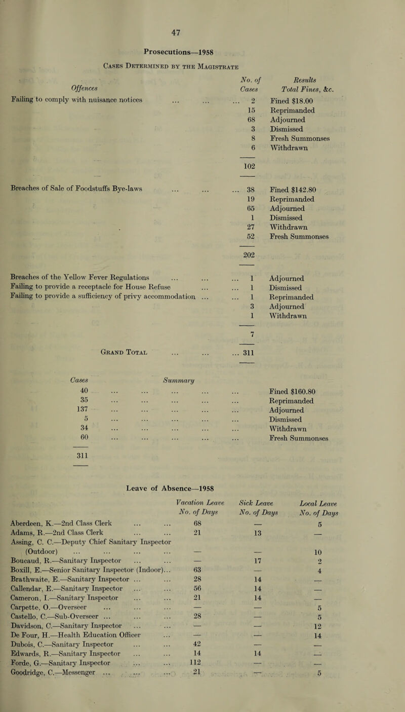 Prosecutions—1958 Cases Determined by the Magistrate No. of Cases 2 15 68 3 8 6 102 Breaches of Sale of Foodstuffs Bye-laws ... ... ... 38 19 65 1 27 52 202 Breaches of the Yellow Fever Regulations ... ... ... 1 Failing to provide a receptacle for House Refuse ... ... 1 Failing to provide a sufficiency of privy accommodation ... ... 1 3 1 7 Grand Total ... ... ... 311 Cases Summary 40 35 137 5 34 60 311 Offences Failing to comply with nuisance notices Results Total Fines, &c. Fined $18.00 Reprimanded Adjourned Dismissed Fresh Summonses Withdrawn Fined $142.80 Reprimanded Adjourned Dismissed Withdrawn Fresh Summonses Adjourned Dismissed Reprimanded Adjourned Withdrawn Fined $160.80 Reprimanded Adjourned Dismissed Withdrawn Fresh Summonses Leave of Absence—1958 Vacation Leave Sick Leave No. of Days No. of Days Aberdeen, K.—2nd Class Clerk 68 — Adams, R.—2nd Class Clerk Assing, C. C.—Deputy Chief Sanitary Inspector 21 13 (Outdoor) — — Boucaud, R.-—Sanitary Inspector — 17 Boxill, E.—Senior Sanitary Inspector (Indoor)... 63 — Brathwaite, E.—Sanitary Inspector ... 28 14 Callendar, E.—Sanitary Inspector 56 14 Cameron, I.—Sanitary Inspector 21 14 Carpette, O.—Overseer — — Castello, C.—Sub-Overseer ... 28 — Davidson, C.—Sanitary Inspector ... ... — —; De Four, H.—Health Education Officer — — Dubois, C.—Sanitary Inspector 42 — Edwards, R.—Sanitary Inspector 14 14 Forde, G.—Sanitary Inspector 112 — ■ ■ Goodridge, C,—Messenger ... .... ... 21 . . tr Local Leave No. of Days 5 10 2 4 5 5 12 14 5