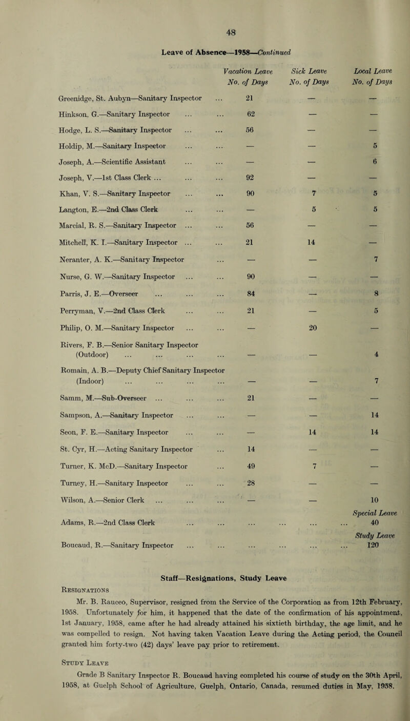 Leave of Absence—1958—Continued Vacation Leave Sick Leave Local Leave Greenidge, St. Aubyn—Sanitary Inspector No. of Days 21 No. of Days No. of Days Hinkson. G.—Sanitary Inspector 62 — — Hodge, L. S.—Sanitary Inspector 56 — — Holdip, M.—Sanitary Inspector — — 5 Joseph, A.—Scientific Assistant — — 6 Joseph, V.—1st Class Clerk ... 92 — — Khan, V. S.—Sanitary Inspector 90 7 5 Langton, E.—2nd Class Clerk — 5 5 Marcial, R. S.—Sanitary Inspector ... 56 — — Mitchell, K. I.—-Sanitary Inspector ... 21 14 — Neranter, A. K.—Sanitary Inspector — — 7 Nurse, G. W.—Sanitary Inspector 90 — — Parris, J. E.—Overseer 84 — 8 Perryman, V.—2nd Class Clerk 21 — 5 Philip, 0. M.—Sanitary Inspector — 20 — Rivers, F. B.—Senior Sanitary Inspector (Outdoor) — — 4 Romain, A. B.—Deputy Chief Sanitary Inspector (Indoor) — — 7 Samm, M.—Sub-Overseer 21 — — Sampson, A.—Sanitary Inspector — — 14 Seon, F. E.—Sanitary Inspector — 14 14 St. Cyr, H.—Acting Sanitary Inspector 14 — — Turner, K. McD.—Sanitary Inspector 49 7 — Turney, H.—Sanitary Inspector 28 — — Wilson, A.—Senior Clerk — — 10 Adams, R.—2nd Class Clerk Special Leave 40 Boucaud, R.—Sanitary Inspector Study Leave 120 Staff—Resignations, Study Leave Resignations Mr. B. Rauceo, Supervisor, resigned from the Service of the Corporation as from 12th February, 1958. Unfortunately for him, it happened that the date of the confirmation of his appointment, 1st January, 1958, came after he had already attained his sixtieth birthday, the age limit, and he was compelled to resign. Not having taken Vacation Leave during the Acting period, the Council granted him forty-two (42) days’ leave pay prior to retirement. Study Leave Grade B Sanitary Inspector R. Boucaud having completed his course of study on the 30th April, 1958, at Guelph School of Agriculture, Guelph, Ontario, Canada, resumed duties in May, 1958.