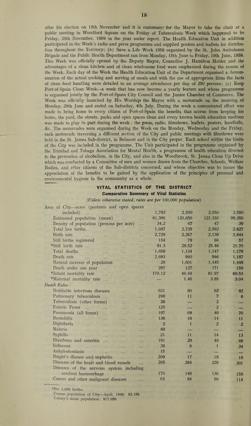 after his election on 15th November and it is customary for the Mayor to take the chair at a public meeting in Woodford Square on the Friday of Tuberculosis Week which happened to be Friday, 26th November, 1959 in the year under report. The Health Education Unit in addition participated in the Week’s radio and press programme and supplied posters and leaflets for distribu¬ tion throughout the Territory; (b) Save a Life Week 1959 organised by the St. John Ambulance Brigade and the Public Health Department ran from Monday, 15th June to Friday, 19th June, 1959. This Week was officially opened by the Deputy Mayor, Councillor J. Hamilton Holder and the advantages of a clean kitchen and of clean wholesome food were emphasised during the course of the Week. Each day of the Week the Health Education Unit of the Department organised a demon¬ stration of the actual cooking and serving of meals and with the use of appropriate films the facts of clean food handling were detailed to an average attendance per day of 250 persons; (c) Keep Port-of-Spain Clean Week—a week that has now become a yearly feature and whose programme is organised jointly by the Port-of-Spain City Council and the Junior Chamber of Commerce. The Week was officially launched by His Worship the Mayor with a motorcade on the morning of Monday, 29th June and ended on Saturday, 4th July. During the week a concentrated effort was made to bring home to every citizen of Port-of-Spain the benefits that accrue from keeping his home, the yard, the streets, parks and open spaces clean and every known health education medium was made to play its part during the week : the press, radio, filmshows,, leaflets, posters, handbills, &c. The motorcades were organised during the Week on the Monday, Wednesday and the Friday, each motorcade traversing a different section of the City and public meetings with filmshows were held in the St. James Sub-district, in Belmont and in the City proper. Each school within the limits of the City was included in the programme. The Unit participated in the programme organised by the Trinidad and Tobago Association for Mental Health, a programme of health education directed to the prevention of alcoholism, in the City, and also in the Woodbrook, St. James Clean Up Drive which was conducted by a Committee of men and women drawn from the Churches, Schools, Welfare Bodies, and other' citizens of the Sub-districts concerned, and whose objective was to insure the appreciation of the benefits to be gained by the application of the principles of personal and environmental hygiene to the community as a whole. VITAL STATISTICS OF THE DISTRICT Comparative Summary of Vital Statistics (Unless otherwise stated, rates are per 100,000 population) Area of City—acres (pastures and open spaces included) 1,793 2,500 2,550 2,550 Estimated population (mean) 61,386 120,650 121,150 99,350 Density of population (persons per acre) 34.2 47 47 39 Total live births... 1,687 2,735 2,592 2,627 Birth rate 2,728 2,267 2,139 2,644 Still births registered 154 78 66 57 *Still birth rate ... 91.3 28.52 25.46 21.70 Total deaths 1,659 1,134 1,147 1,179 Death rate 2,683 940 946 1,187 Natural increase of population 28 1,601 1,445 1,448 Death under one year 287 127 171 158 *Infant mortality rate 170.12 46.44 61.97 60.53 *Maternal mortality rate ... — 1.46 3.85 3.04 Death Rates : Notifiable infectious diseases 621 80 62 82 Pulmonary tuberculosis ... 249 11 7 6 Tuberculosis (other forms) 26 — 2 — Enteric Fever ... 125 — 2 _ Pneumonia (all forms) 197 68 49 70 Bronchitis 136 16 14 11 Diphtheria 2 1 2 2 Malaria 89 — — _ Syphilis 21 11 14 13 Diarrhoea and enteritis ... 191 29 49 69 Influenza 26 6 1 34 Ankylostomiasis 15 — — _ Bright’s disease and nephritis 209 17 18 18 Diseases of the heart and blood vessels 265 264 229 301 Diseases of the nervous system including cerebral haemorrhage 170 149 136 158 Cancer and other malignant diseases 63 84 98 114 *Per 1,000 births. Census population of City—April, 1946: 93,198. Colony’s mean population: 817,050.