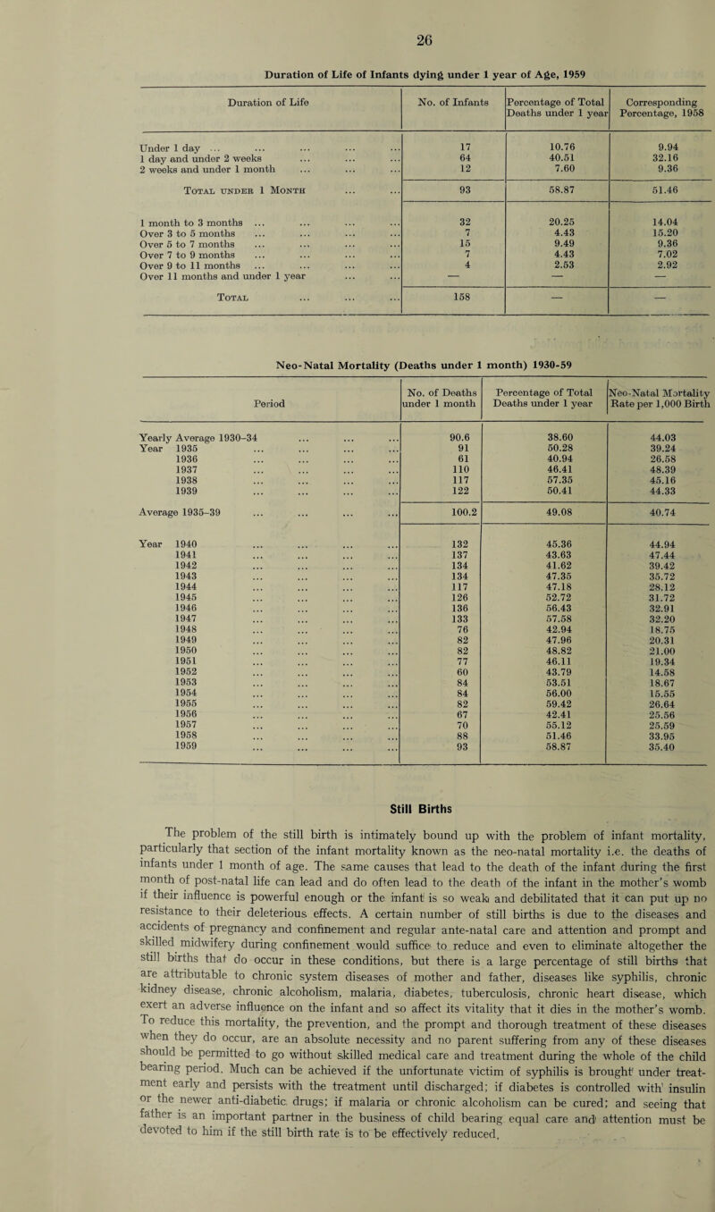 Duration of Life of Infants dying under 1 year of Age, 1959 Duration of Life No. of Infants Percentage of Total Deaths under 1 year Corresponding Percentage, 1958 Under 1 day ... 17 10.76 9.94 1 day and under 2 weeks 64 40.51 32.16 2 weeks and under 1 month 12 7.60 9.36 Total under 1 Month 93 58.87 51.46 1 month to 3 months 32 20.25 14.04 Over 3 to 5 months 7 4.43 15.20 Over 5 to 7 months 15 9.49 9.36 Over 7 to 9 months 7 4.43 7.02 Over 9 to 11 months 4 2.53 2.92 Over 11 months and under 1 year — — — Total 158 — — Neo-Natal Mortality (Deaths under 1 month) 1930-59 Period No. of Deaths under 1 month Percentage of Total Deaths under 1 year Neo-Natal Mortality Rate per 1,000 Birth Yearly Average 1930-34 90.6 38.60 44.03 Year 1935 91 50.28 39.24 1936 61 40.94 26.58 1937 110 46.41 48.39 1938 117 57.35 45.16 1939 122 50.41 44.33 Average 1935-39 100.2 49.08 40.74 Year 1940 132 45.36 44.94 1941 137 43.63 47.44 1942 134 41.62 39.42 1943 134 47.35 35.72 1944 117 47.18 28.12 1945 126 52.72 31.72 1946 136 56.43 32.91 1947 133 57.58 32.20 1948 76 42.94 18.75 1949 82 47.96 20.31 1950 82 48.82 21.00 1951 77 46.11 19.34 1952 60 43.79 14.58 1953 84 53.51 18.67 1954 84 56.00 15.55 1955 82 59.42 26.64 1956 67 42.41 25.56 1957 70 55.12 25.59 1958 88 51.46 33.95 1959 93 58.87 35.40 Still Births The problem of the still birth is intimately bound up with the problem of infant mortality, particularly that section of the infant mortality known as the neo-natal mortality i.e. the deaths of infants under 1 month of age. The same causes that lead to the death of the infant during the first month of post-natal life can lead and do often lead to the death of the infant in the mother’s womb if their influence is powerful enough or the infant is so weak and debilitated that it can put up no resistance to their deleterious effects. A certain number of still births is due to the diseases and accidents of pregnancy and confinement and regular ante-natal care and attention and prompt and skilled midwifery during confinement would suffice to reduce and even to eliminate altogether the still births that do occur in these conditions, but there is a large percentage of still births that are attributable to chronic system diseases of mother and father, diseases like syphilis, chronic kidney disease, chronic alcoholism, malaria, diabetes, tuberculosis, chronic heart disease, which exert an adverse influence on the infant and so affect its vitality that it dies in the mother’s womb. To reduce this mortality, the prevention, and the prompt and thorough treatment of these diseases when they do occur, are an absolute necessity and no parent suffering from any of these diseases should be permitted to go without skilled medical care and treatment during the whole of the child bearing period. Much can be achieved if the unfortunate victim of syphilis is brought' under treat¬ ment early and persists with the treatment until discharged; if diabetes is controlled with’ insulin or the newer anti-diabetic drugs; if malaria or chronic alcoholism can be cured; and seeing that father is an important partner in the business of child bearing equal care and* attention must be devoted to him if the still birth rate is to be effectively reduced.