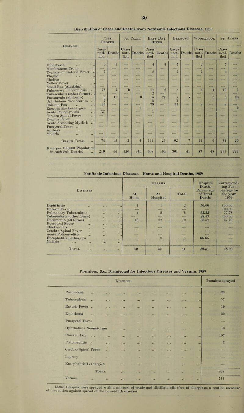 Distribution of Cases and Deaths from Notifiable Infectious Diseases, 1959 Diseases City Proper St. Clair East Dry River Belmont WOODBROOK St. James Cases noti¬ fied Deaths Cases noti¬ fied Deaths Cases noti¬ fied Deaths Cases noti¬ fied Deaths Cases noti¬ fied Deaths Cases noti¬ fied Deaths Diphtheria 6 1 — — 4 1 7 — 2 — 7 -- Membranous Croup — — — — — — — — -- — — — Typhoid or Enteric Fever ... 2 — — — 8 — 2 — 2 — 4 — Plague — — — — — — — — — — 1 - -* Cholera — — — — — — — — — — — — Yellow Fever — — — — — — — — — — — — Small Pox (Alastrim) — -- — — — — — — — -- — -- Pulmonary Tuberculosis 28 2 2 — 17 2 8 — 5 1 10 1 Tuberculosis (other forms) ... — — — — 2 — — - . — — — — Pneumonia (all forms) 3 12 — 3 15 20 7 7 — 5 5 23 Ophthalmia Neonatorum ... 2 — — — 8 — 1 — — — — -- Chicken Pox 33 -- — — 79 — 37 — 2 — 8 — Encephalitis Lethargica — •— •— 1 1 -- — — — — — 2 Acute Poliomyelitis (2) — — — — -- — — — — — Cerebro-Spinal Fever — — — — — — — -- — * — — —- Typhus Fever — — — — — — — — — — — —• Acute Ascending Myelitis ... -- — ' - ' - -- — — -- — — — —■ Puerperal Fever ... — — — -- — — — — — — — — Anthrax -. — — — — — -* — -' —■ — T— Malaria -- — — — — — — -* — — — --* Grand Total 74 15 2 4 134 23 62 7 11 6 34 26 Rate per 100,000 Population in each Sub-District 216 44 120 240 608 104 361 41 87 48 291 223 Notifiable Infectious Diseases—Home and Hospital Deaths, 1959 Diseases Deaths Hospital Deaths Percentage of Total Deaths Correspond¬ ing Per¬ centage for the vear 1959 At Home At Hospital Total Diphtheria 1 1 2 50.00 100.00 Enteric Fever — — — — 100.00 Pulmonary Tuberculosis 4 2 6 33.33 77.78 Tuberculosis (other forms) — — — 38.57 100.00 Pneumonia (all forms) 43 27 70 38.57 37.29 Puerperal Fever — — — — — Chicken Pox — — — — — Cerebro- Spinal Fever — — — — — Acute Poliomyelitis — — — — — Encephalitis Lethargica 1 2 3 66.66 — Malaria — — — — — Total 49 32 81 39.51 48.00 Premises, &c., Disinfected for Infectious Diseases and Vermin, 1959 Diseases Premises sprayed Pneumonia 23 Tuberculosis 57 Enteric Fever ... 19 Diphtheria 22 Puerperal Fever — Ophthalmia Neonatorum 10 Chicken Pox 107 Poliomyelitis 3 Cerebro-Spinal Fever — Leprosy — Encephalitis Lethargica — Total 238 Vermin 711 13,957 Cesspits were sprayed with a mixture of crude and distillate oils (free of charge) as a routine measure of prevention against spread of the bowel-filth diseases.