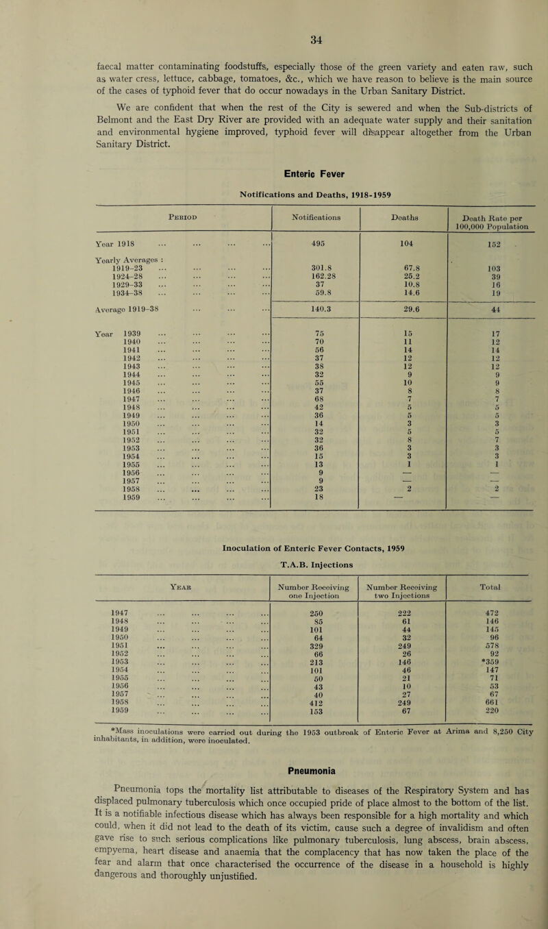 faecal matter contaminating foodstuffs., especially those of the green variety and eaten raw, such as water cress, lettuce, cabbage, tomatoes, &c., which we have reason to believe is the main source of the cases of typhoid fever that do occur nowadays in the Urban Sanitary District. We are confident that when the rest of the City is sewered and when the Sub-districts of Belmont and the East Dry River are provided with an adequate water supply and their sanitation and environmental hygiene improved, typhoid fever will disappear altogether from the Urban Sanitary District. Enteric Fever Notifications and Deaths, 1918-1959 Pebiod Notifications Deaths Death Rate per 100,000 Population Year 1918 495 104 152 Yearly Averages : 1919-23 301.8 67.8 103 1924-28 162.28 25.2 39 1929-33 37 10.8 16 1934-38 59.8 14.6 19 Average 1919-38 140.3 29.6 44 Year 1939 75 15 17 1940 70 11 12 1941 56 14 14 1942 37 12 12 1943 38 12 12 1944 32 9 9 1945 55 10 9 1946 37 8 8 1947 68 7 7 1948 42 5 5 1949 36 5 5 1950 14 3 3 1951 32 5 5 1952 32 8 7 1953 36 3 3 1954 15 3 3 1955 13 1 1 1956 9 — — 1957 9 •- — 1958 23 2 2 1959 18 ' — Inoculation of Enteric Fever Contacts, 1959 T.A.B. Injections Yeab Number Receiving one Injection Number Receiving two Injections Total 1947 250 222 472 1948 85 61 146 1949 101 44 145 1950 64 32 96 1951 329 249 578 1952 66 26 92 1953 213 146 *359 1954 101 46 147 1955 50 21 71 1956 43 10 53 1957 40 27 67 1958 412 249 661 1959 153 67 220 *Mass inoculations were carried out during the 1953 outbreak of Enteric Fever at Arima and 8,250 City inhabitants, in addition, were inoculated. Pneumonia Pneumonia tops the mortality list attributable to diseases of the Respiratory System and has displaced pulmonary tuberculosis which once occupied pride of place almost to the bottom of the list. It is a notifiable infectious disease which has always been responsible for a high mortality and which could, when it did not lead to the death of its victim, cause such a degree of invalidism and often gave rise to such serious complications like pulmonary tuberculosis, lung abscess, brain abscess, empyema, heart disease and anaemia that the complacency that has now taken the place of the fear and alarm that once characterised the occurrence of the disease in a household is highly dangerous and thoroughly unjustified.